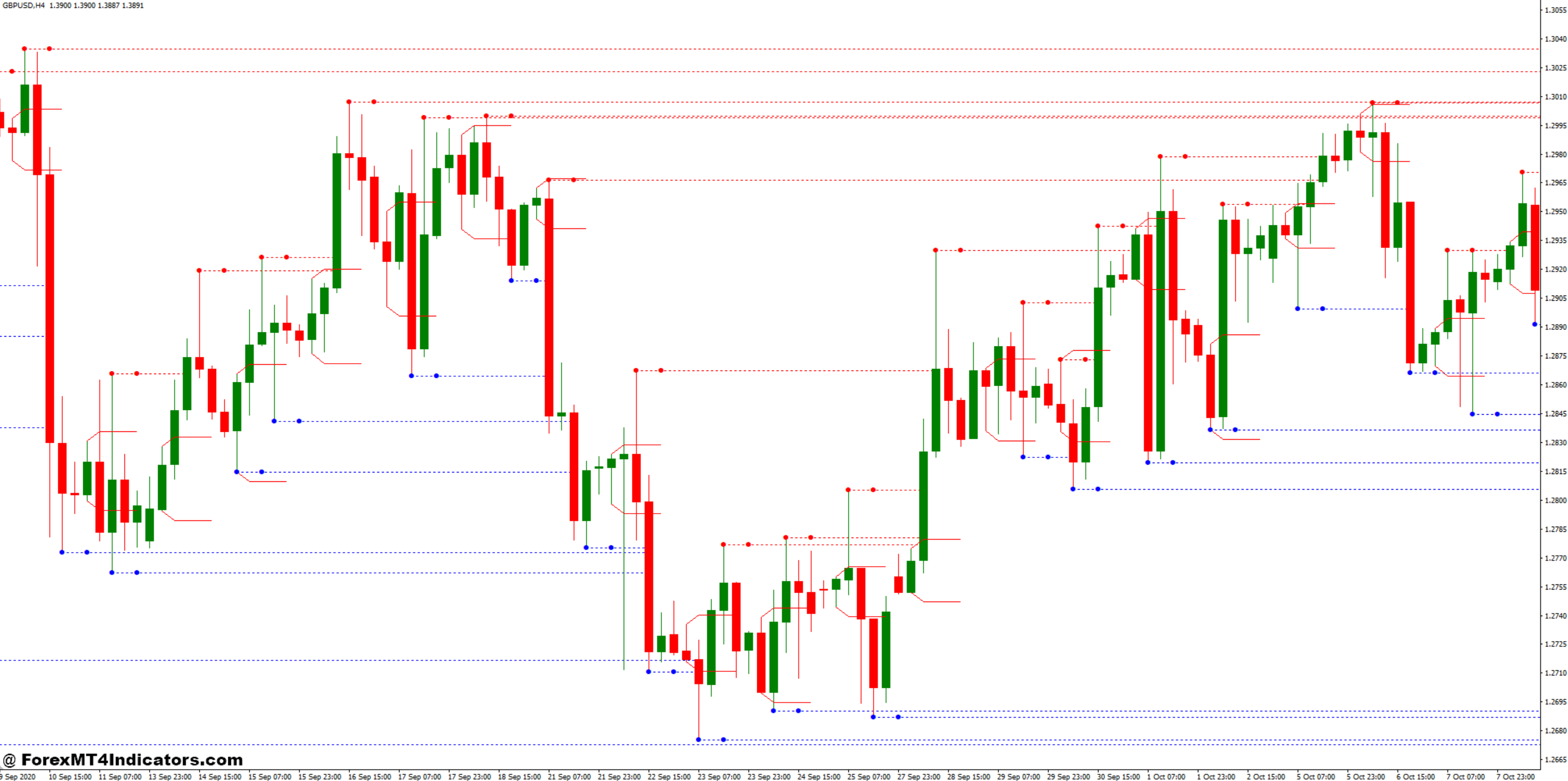 Breakout Strategy