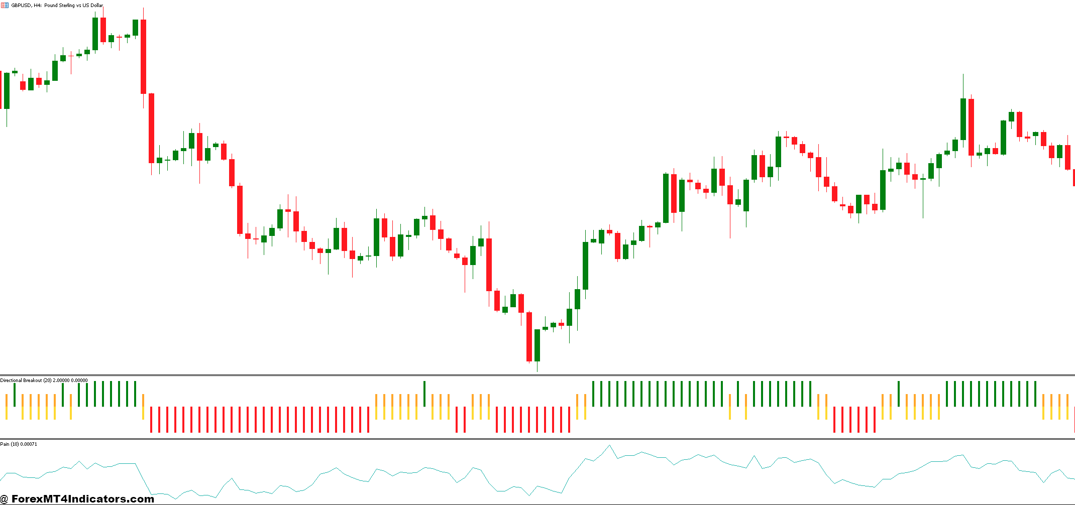 Breakout Strategy