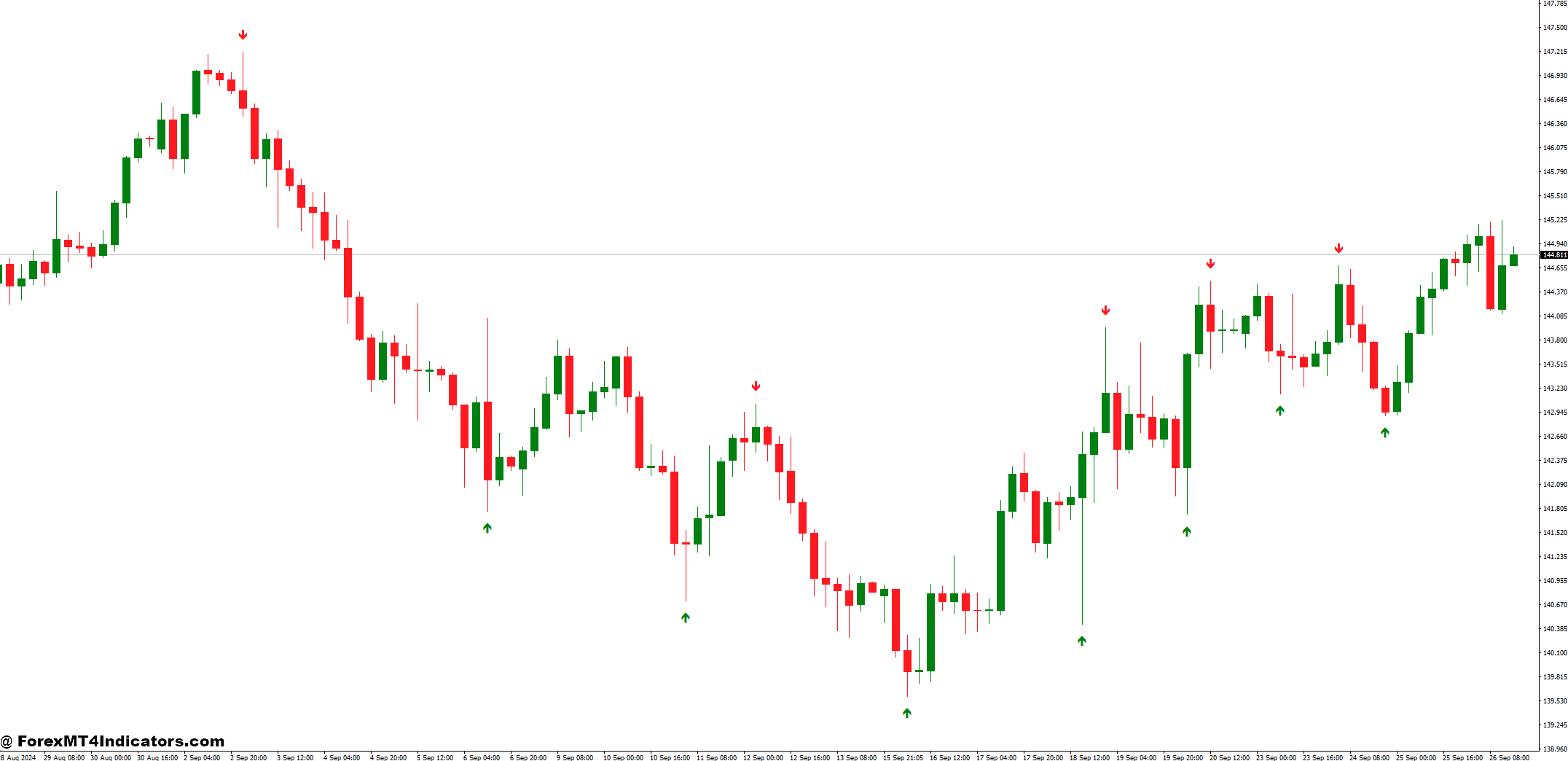 Day Trading Strategy