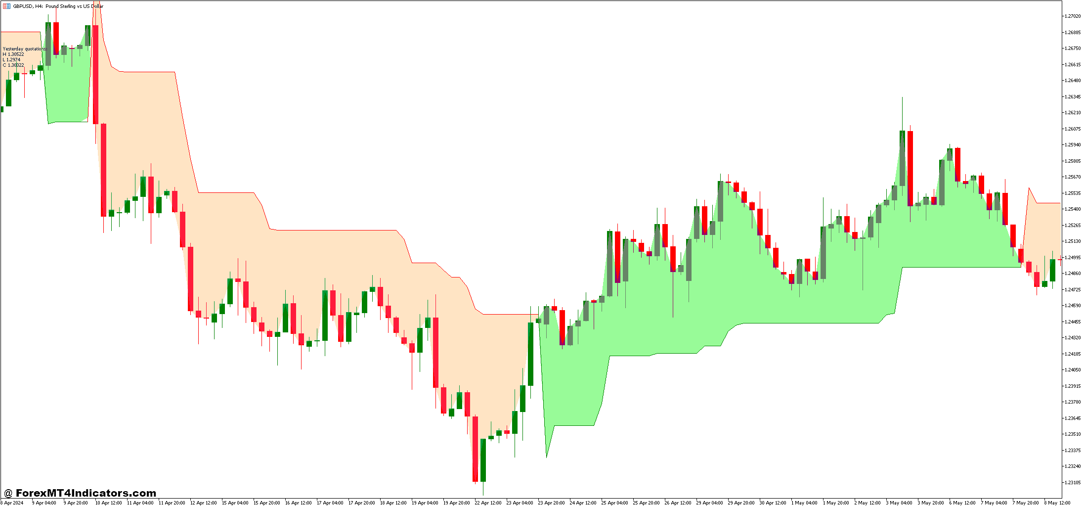 Fibo Pivots Indicator