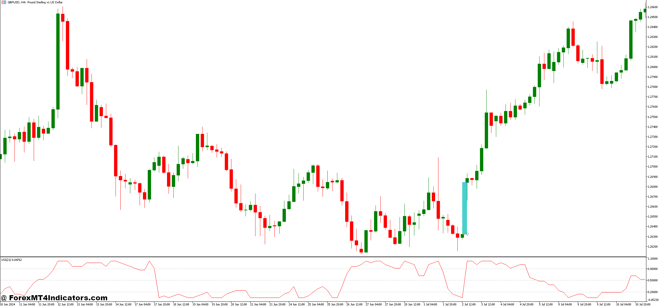 Gap Finder Indicator