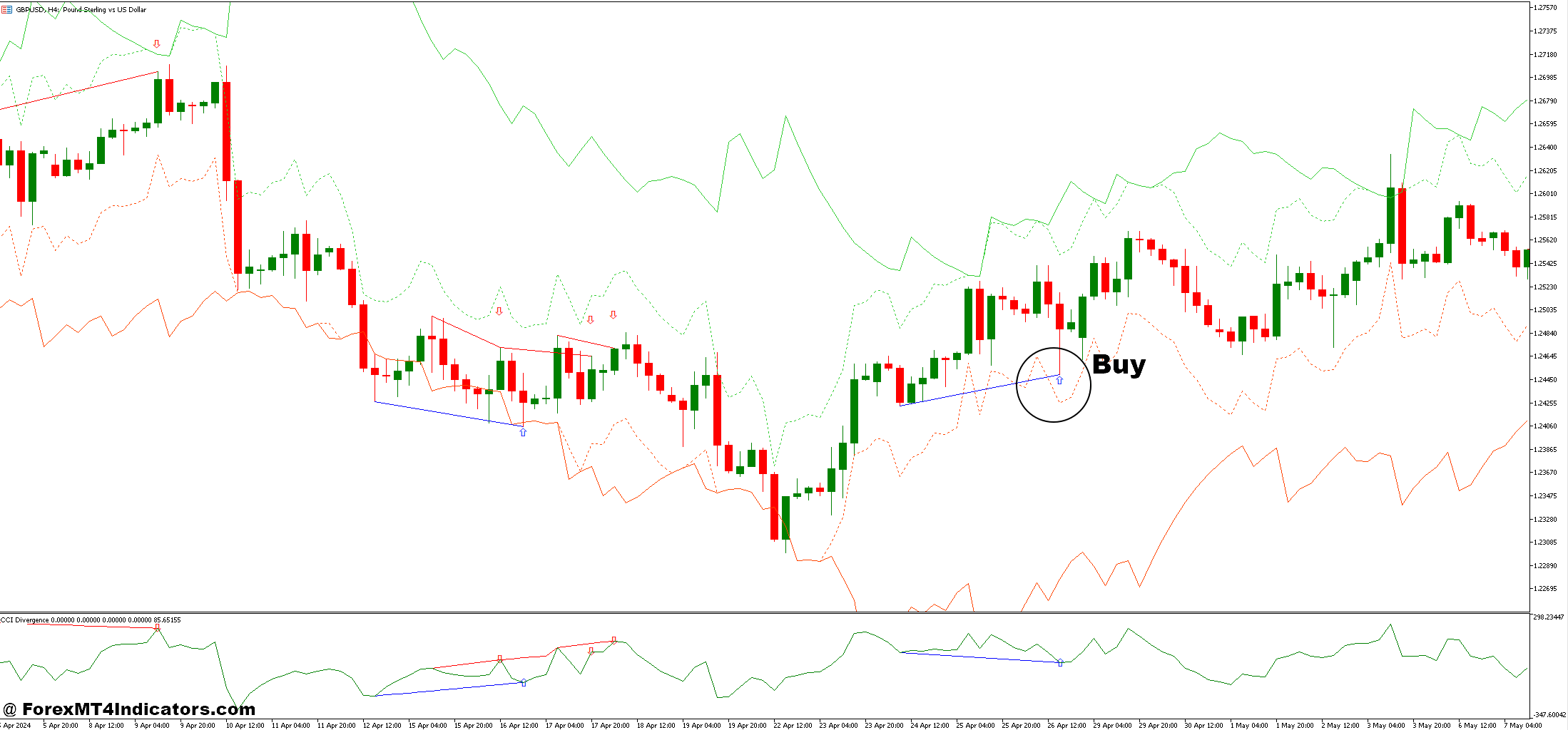 How to Trade with CCI Divergence and RSI Bands Forex Trading Strategy - Buy Entry