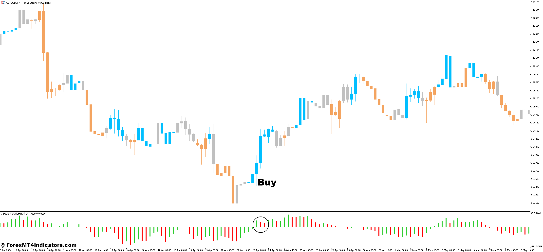 How to Trade with Cumulative Volume and Zone Trade Forex Trading Strategy - Buy Entry