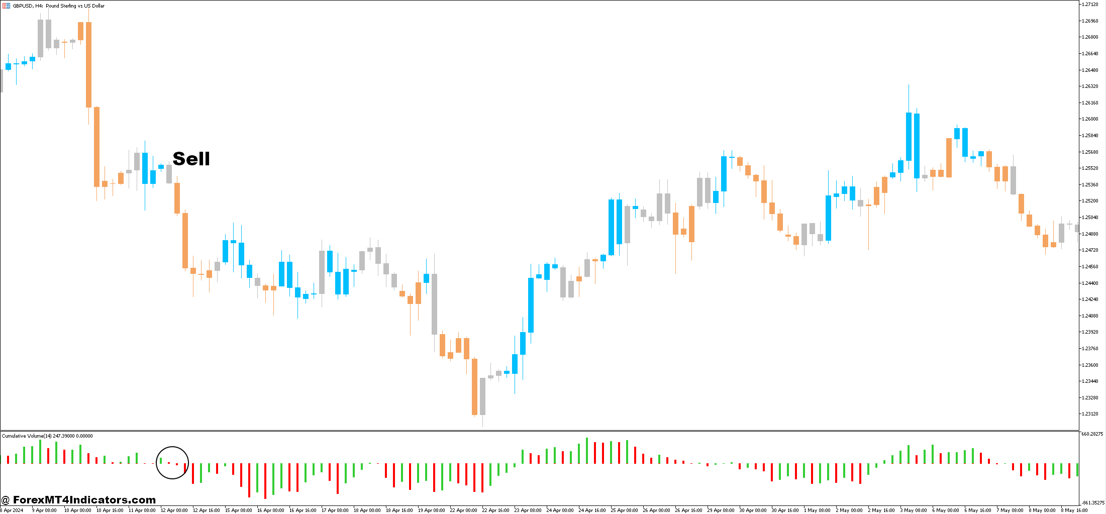 How to Trade with Cumulative Volume and Zone Trade Forex Trading Strategy - Sell Entry