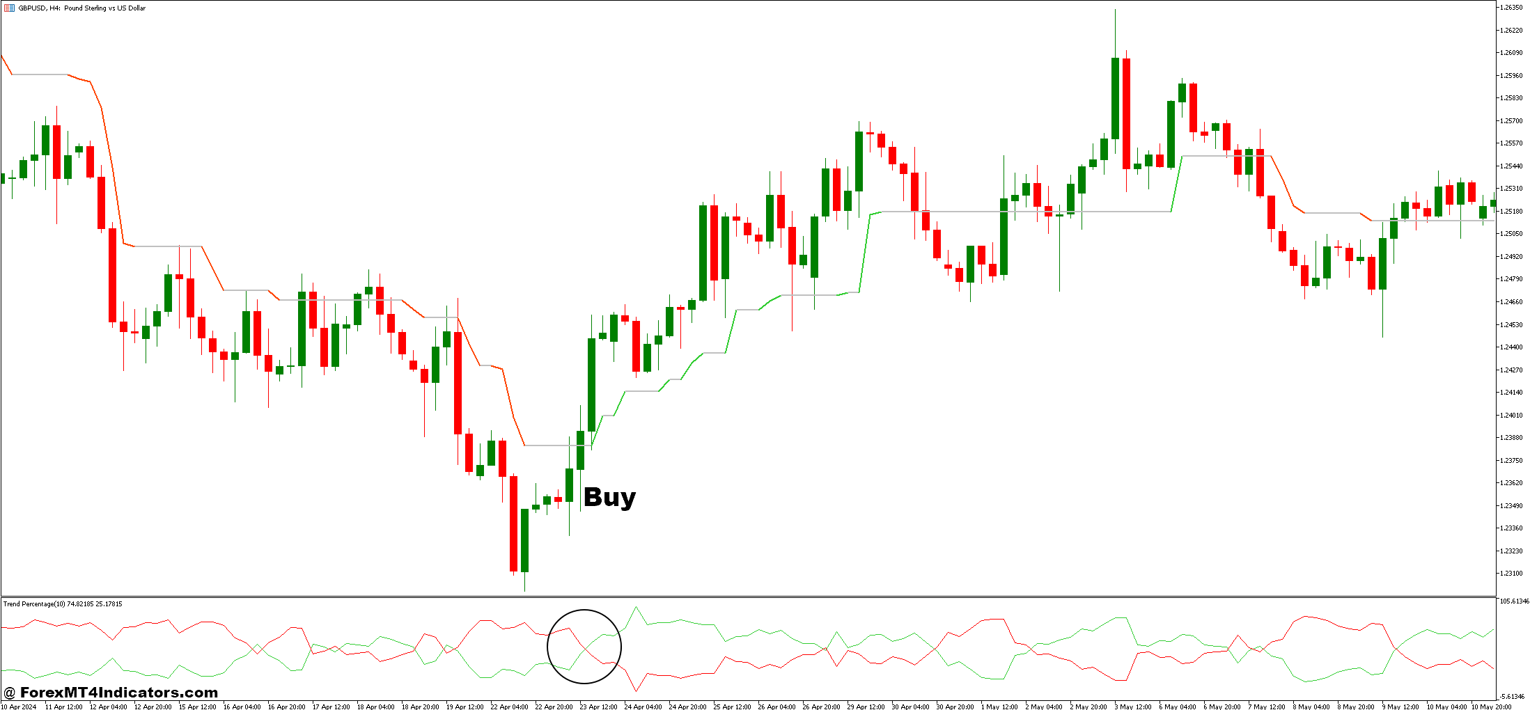 How to Trade with Magic Trend and Trend Percentage Forex Trading Strategy - Buy Entry