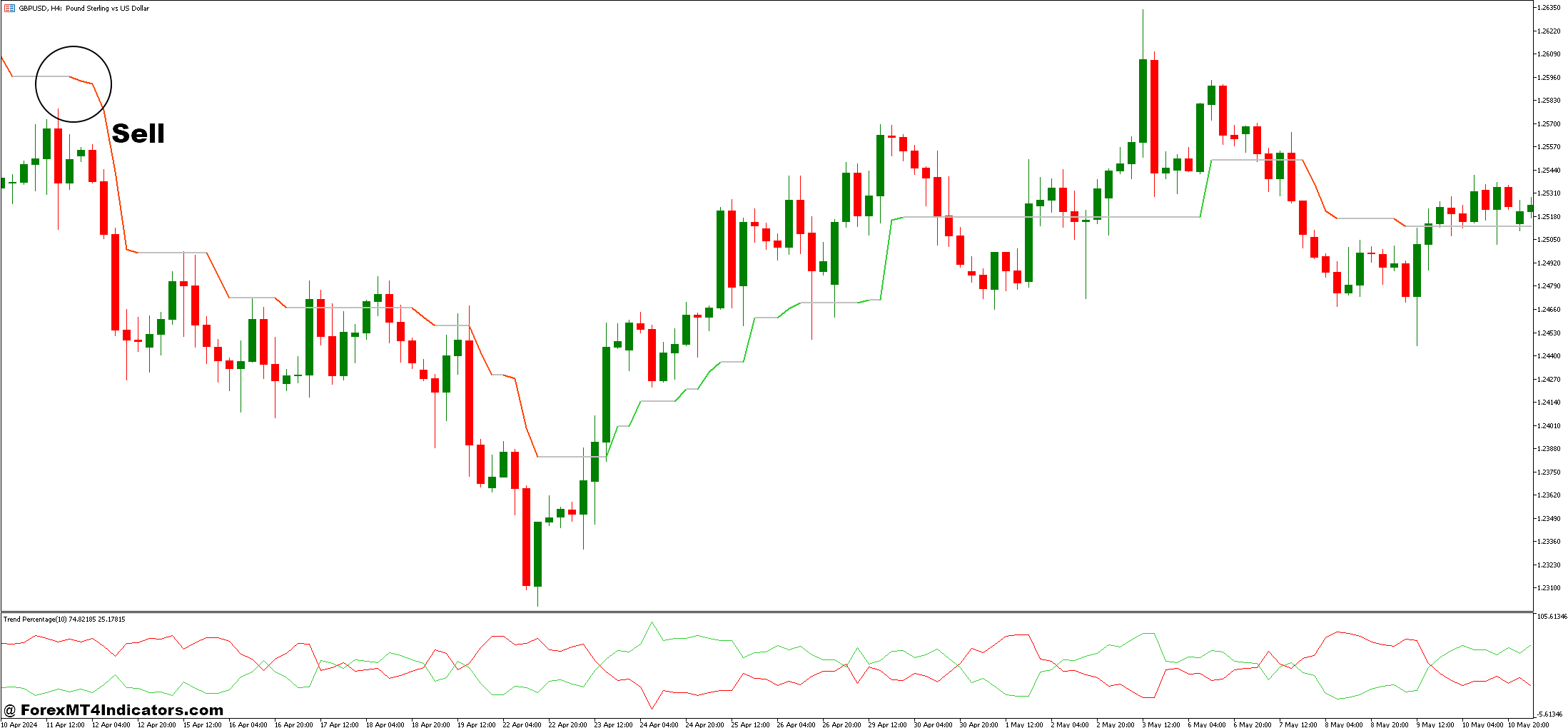 How to Trade with Magic Trend and Trend Percentage Forex Trading Strategy - Sell Entry