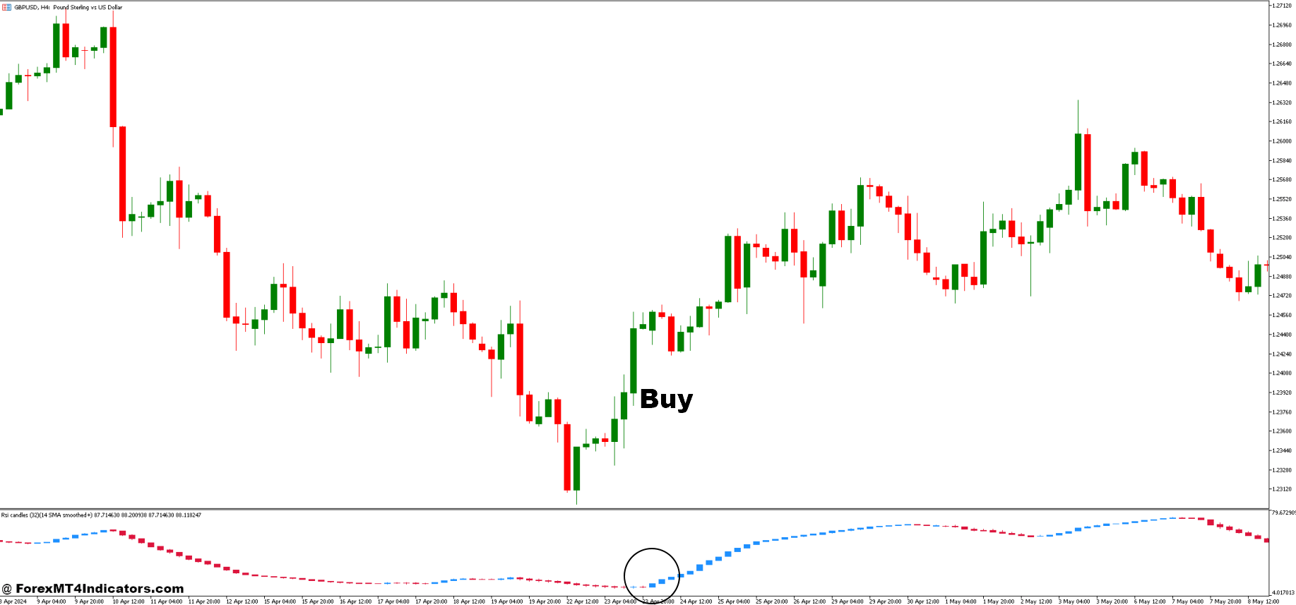 How to Trade with RSI Candles Smoothed Trend Force Forex Trading Strategy - Buy Entry