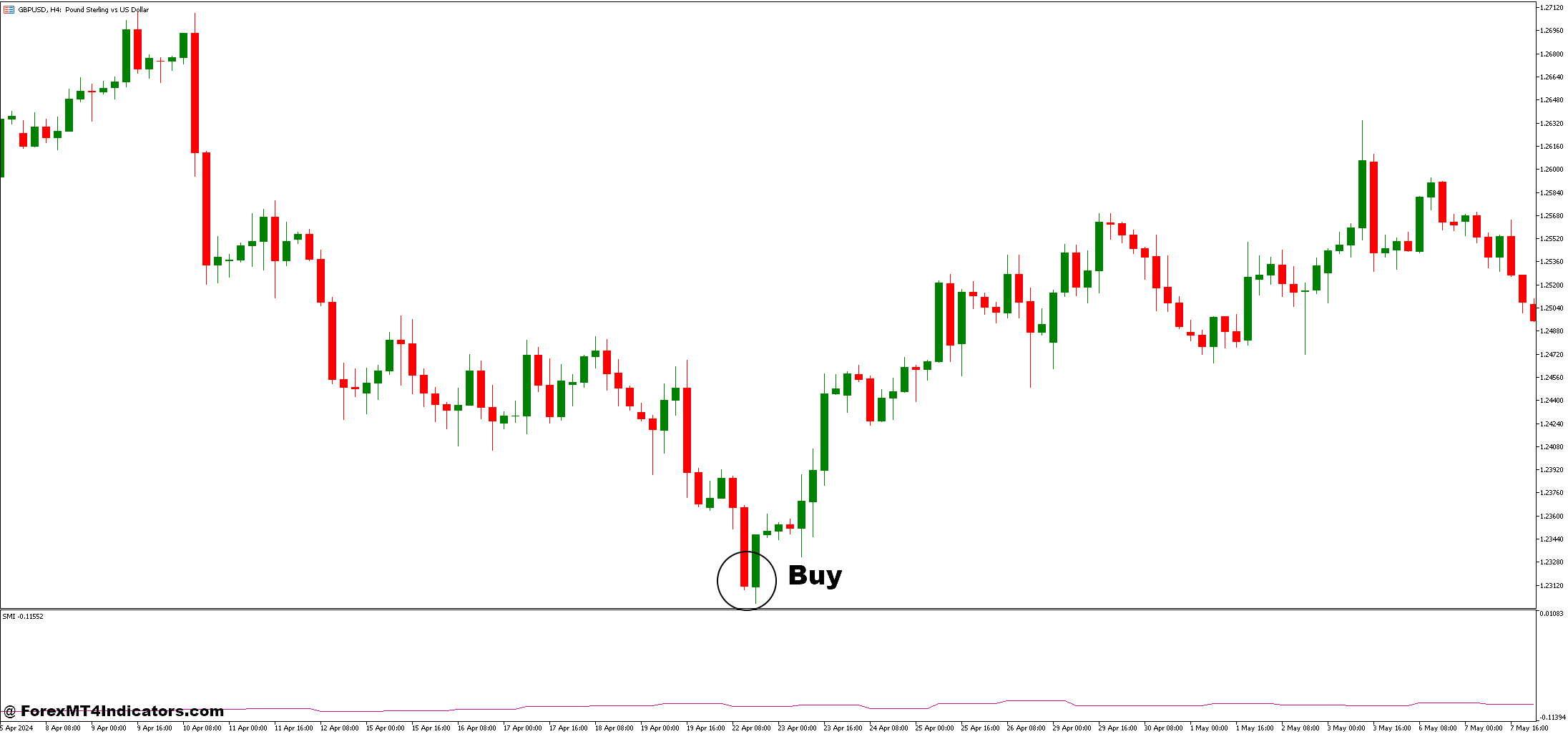 How to Trade with Repulse SMI and Breakout Forex Trading Strategy - Buy Entry