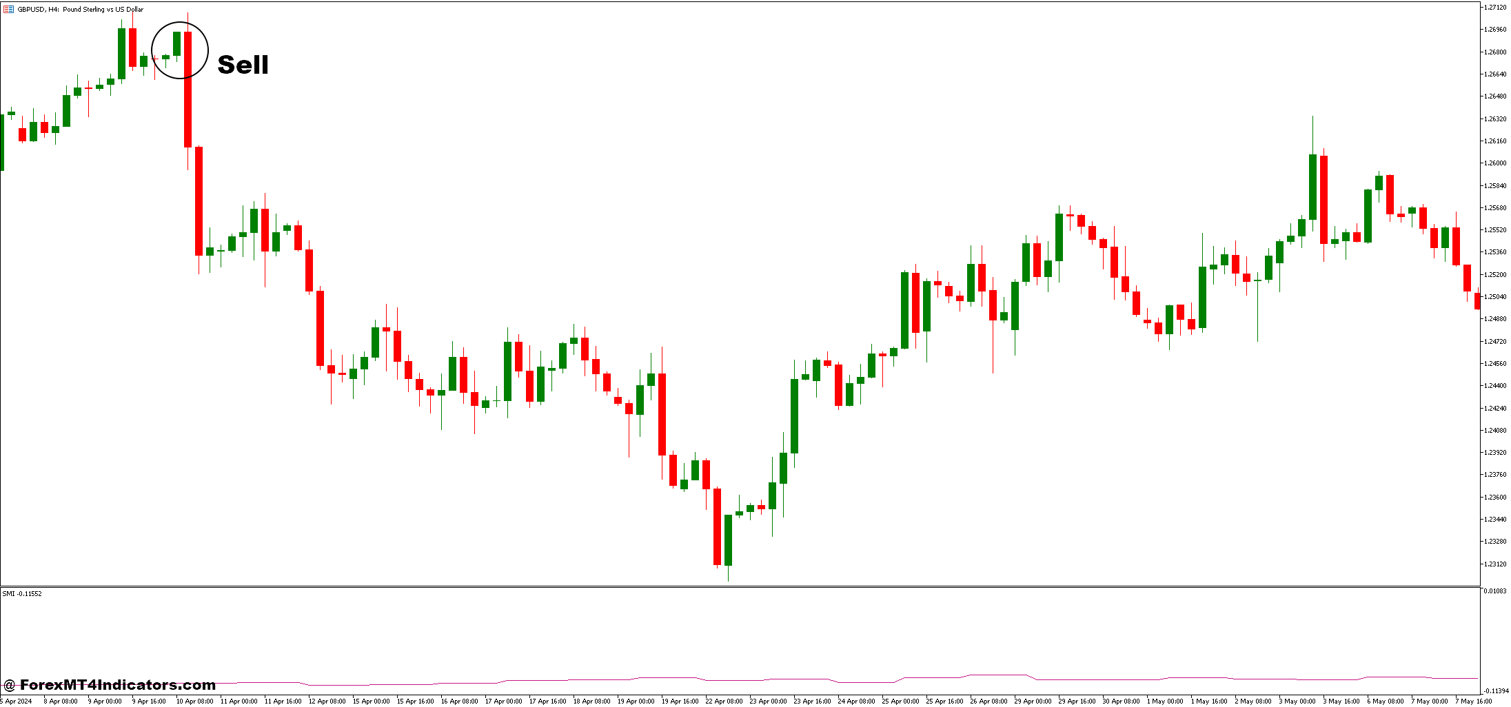 How to Trade with Repulse SMI and Breakout Forex Trading Strategy - Sell Entry