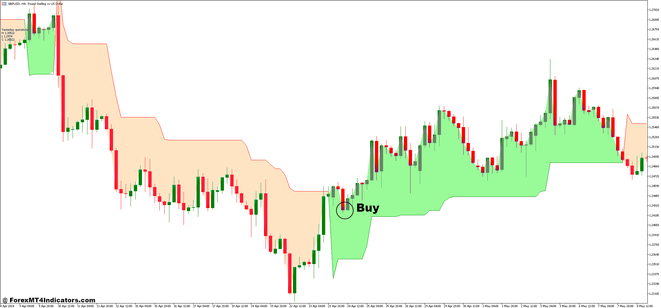 How to Trade with Super Trend and Fibo Pivots Forex Trading Strategy - Buy Entry