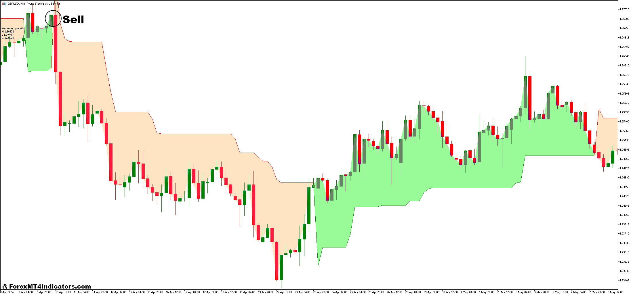 How to Trade with Super Trend and Fibo Pivots Forex Trading Strategy - Sell Entry