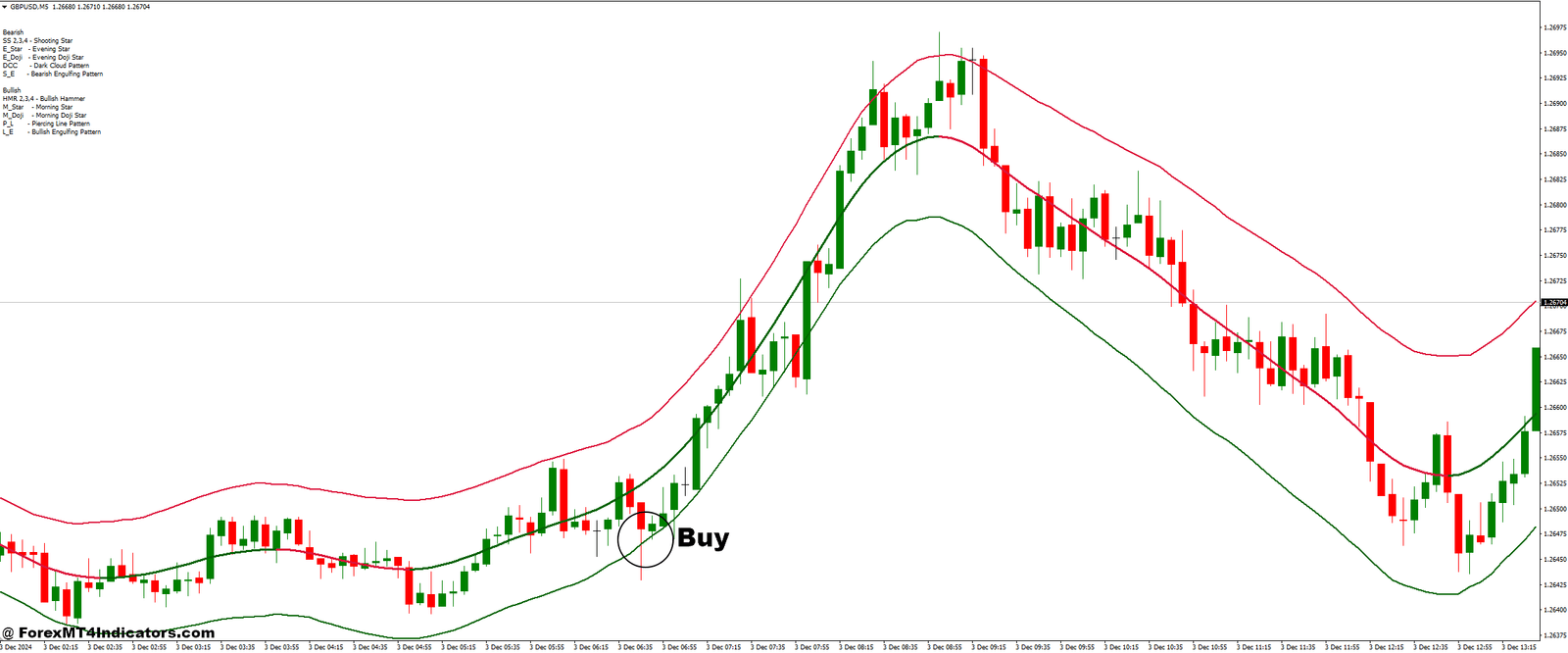 TMA Centered Bands and Pattern Recognition Master Forex Trading Strategy 2 How to Trade with TMA Centered Bands and Pattern Recognition Master Forex Trading Strategy - Buy Entry