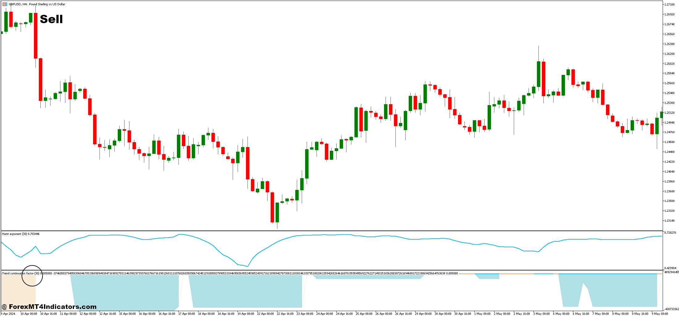 How to Trade with Trend Continuation Factor and Hurst Exponent Forex Trading Strategy - Sell Entry