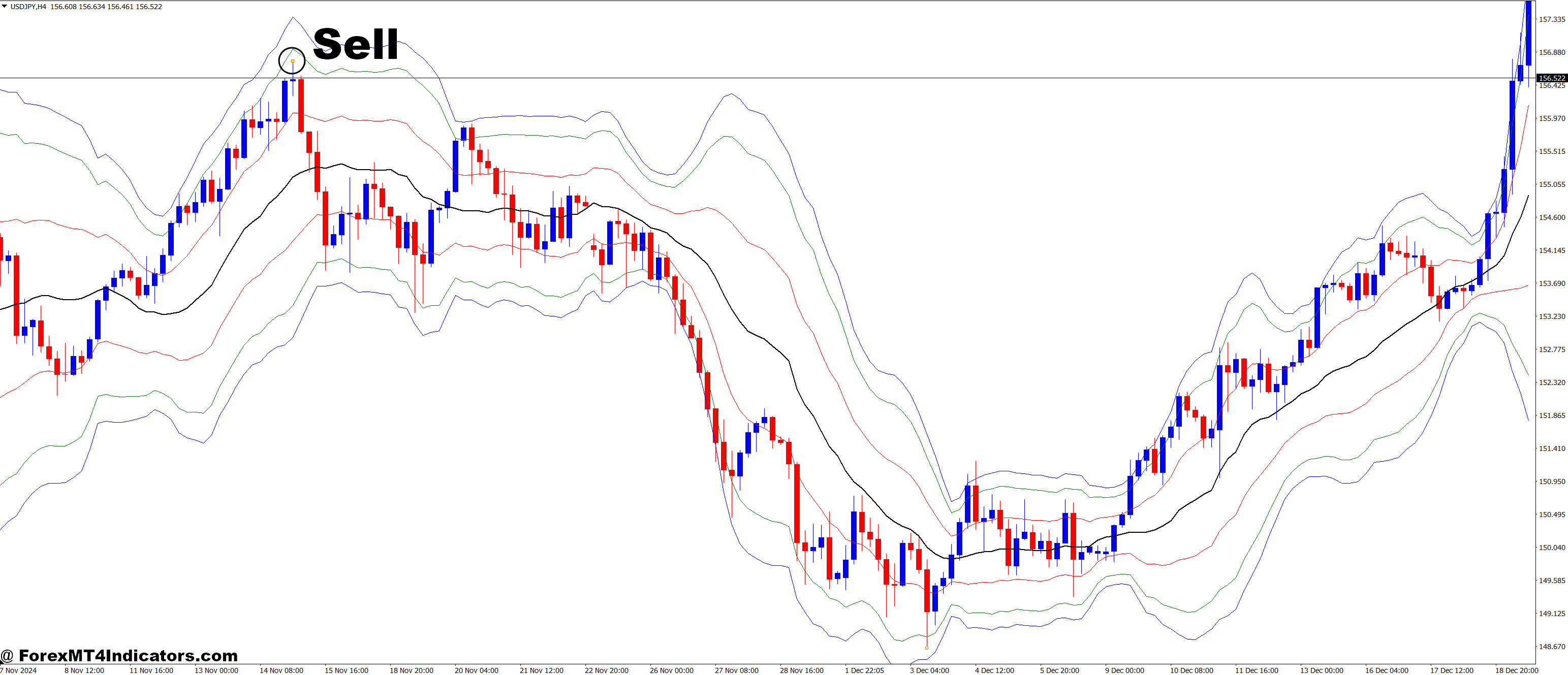 How to Trade with VWAP Bands and Forex Reversal Forex Trading Strategy - Sell Entry