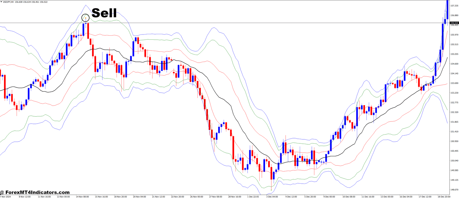 How to Trade with VWAP Bands and Forex Reversal Forex Trading Strategy - Sell Entry