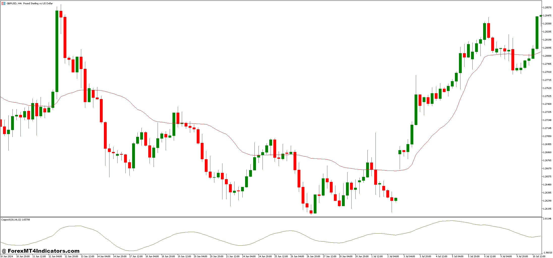 KAMA Indicator