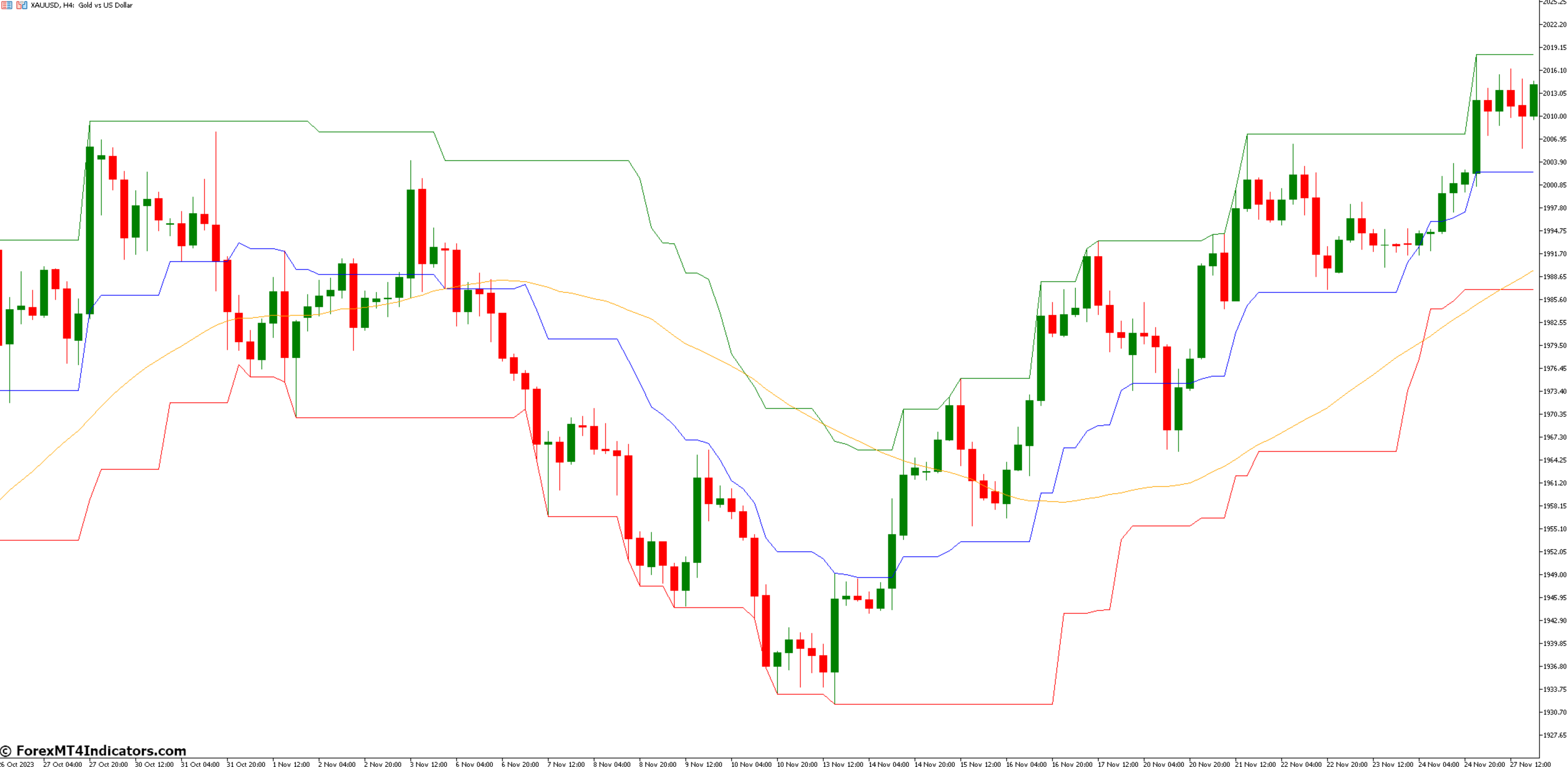 Moving Averages