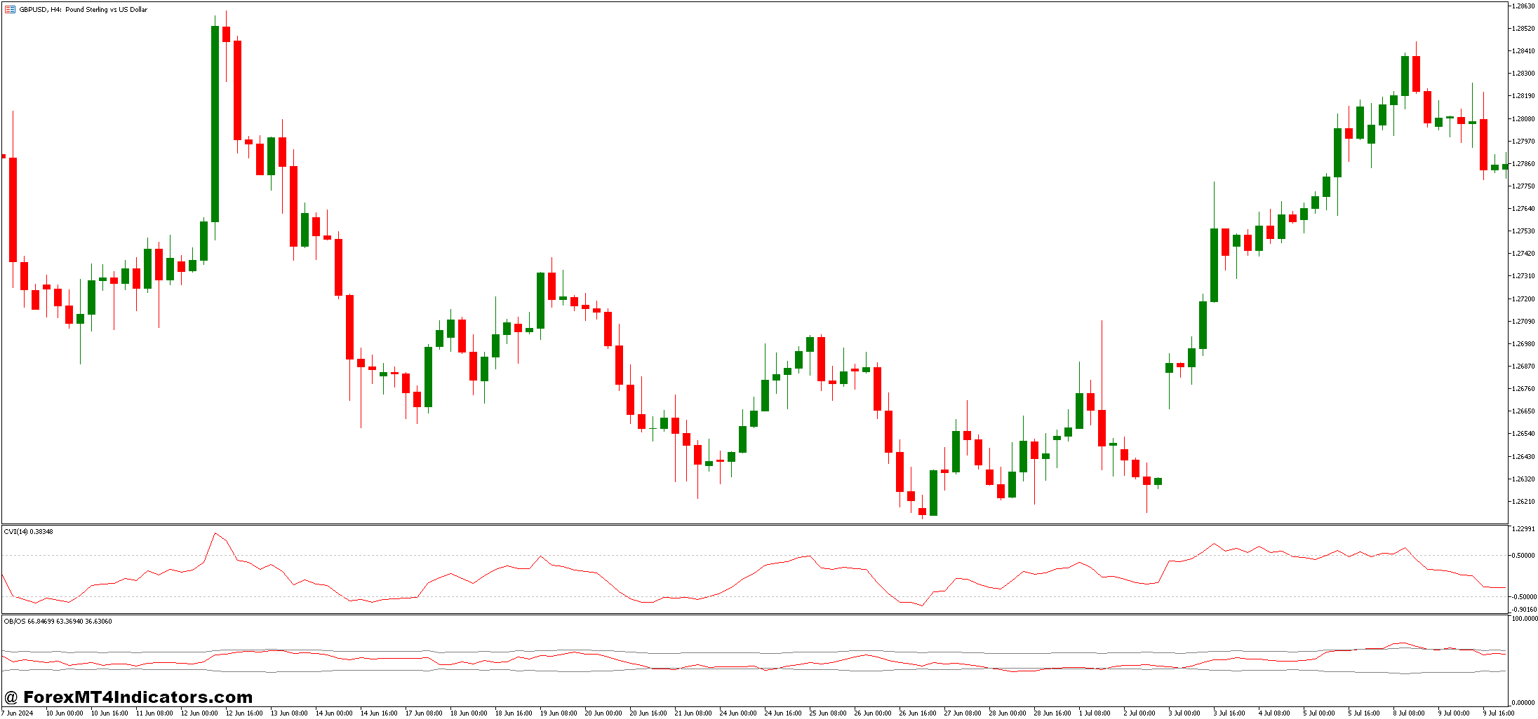 Overbought Oversold Indicator