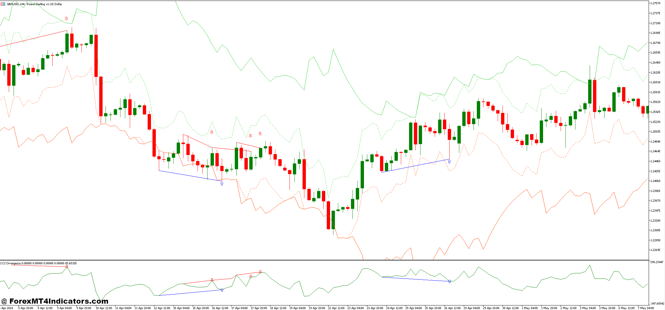 RSI Bands Indicator