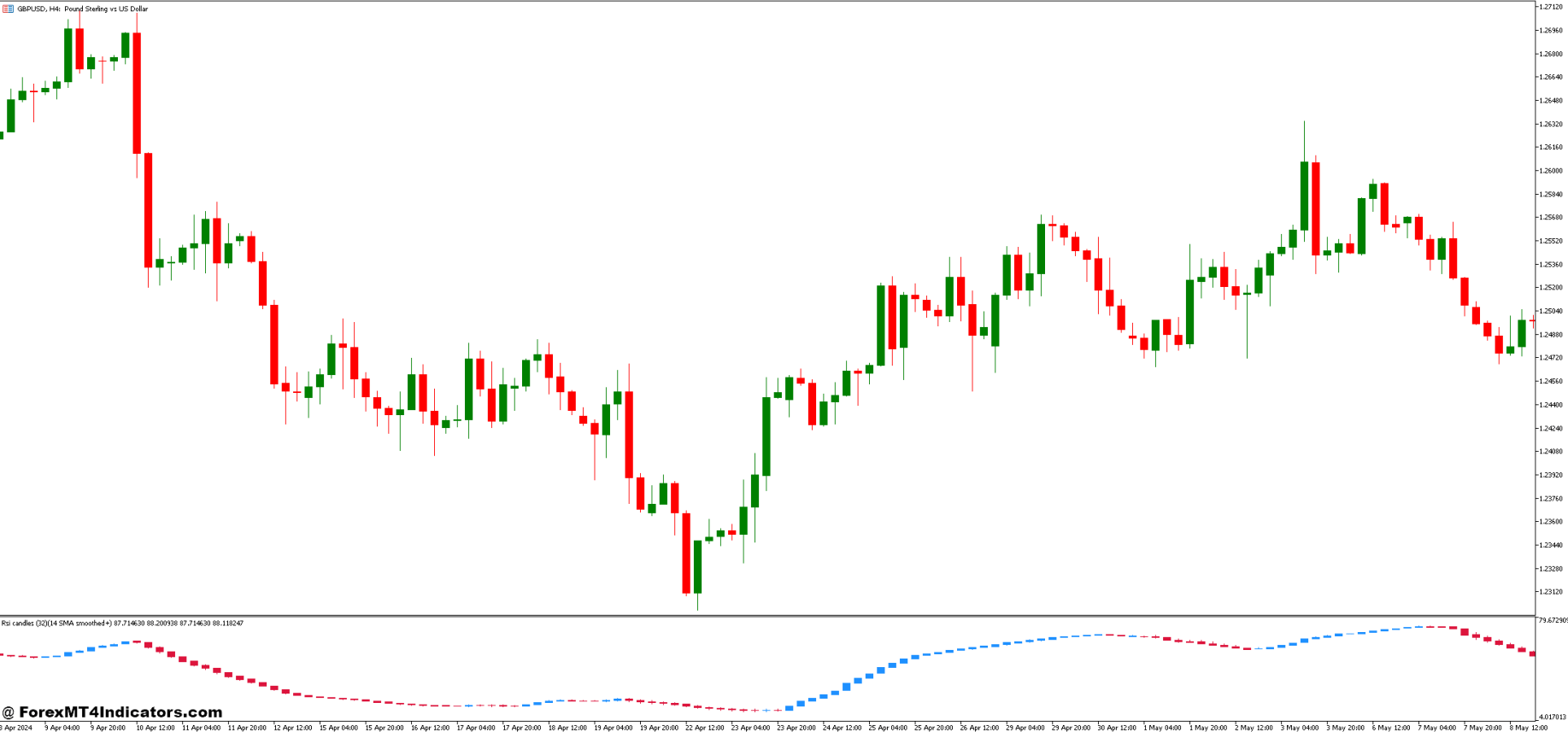 RSI Candles Smoothed Trend Indicator