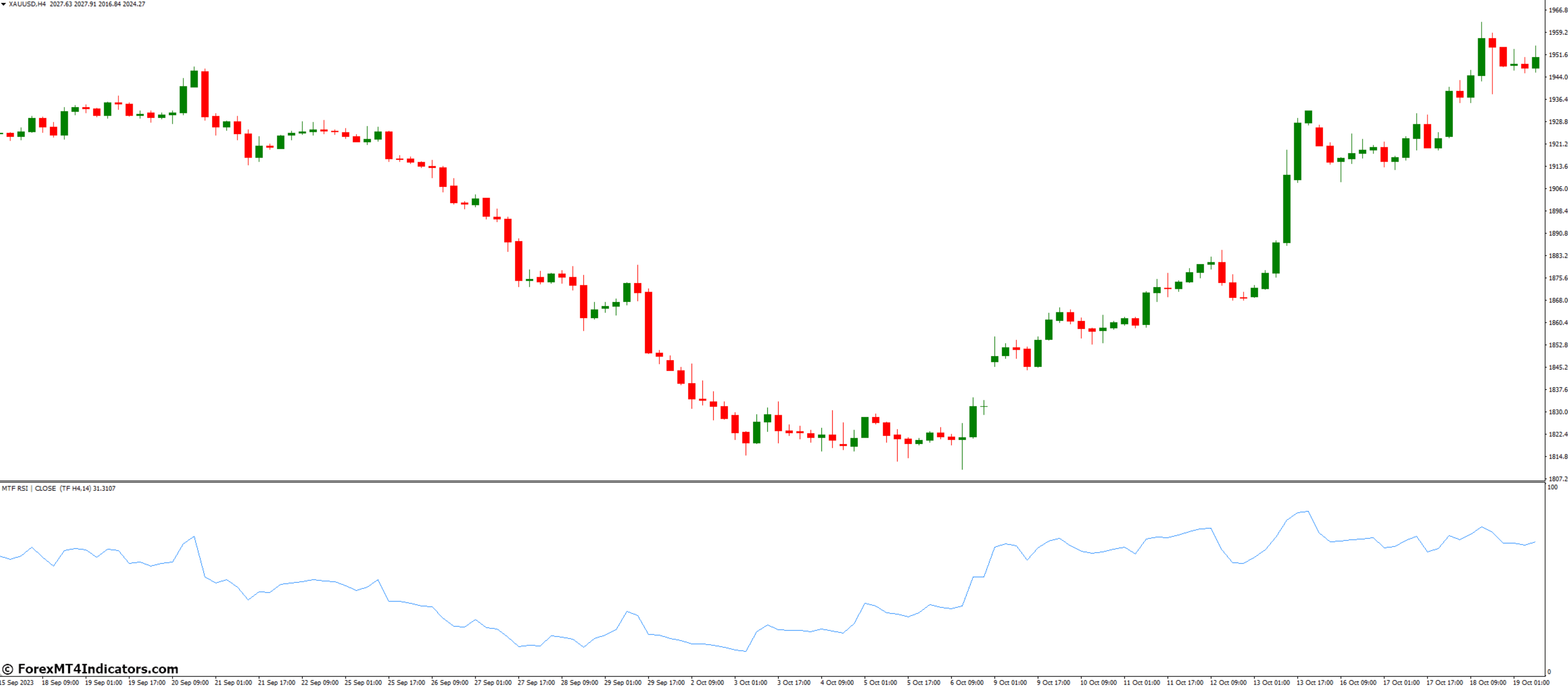 Using Indicators For Forex Trading Analysis 3 Relative Strength Index