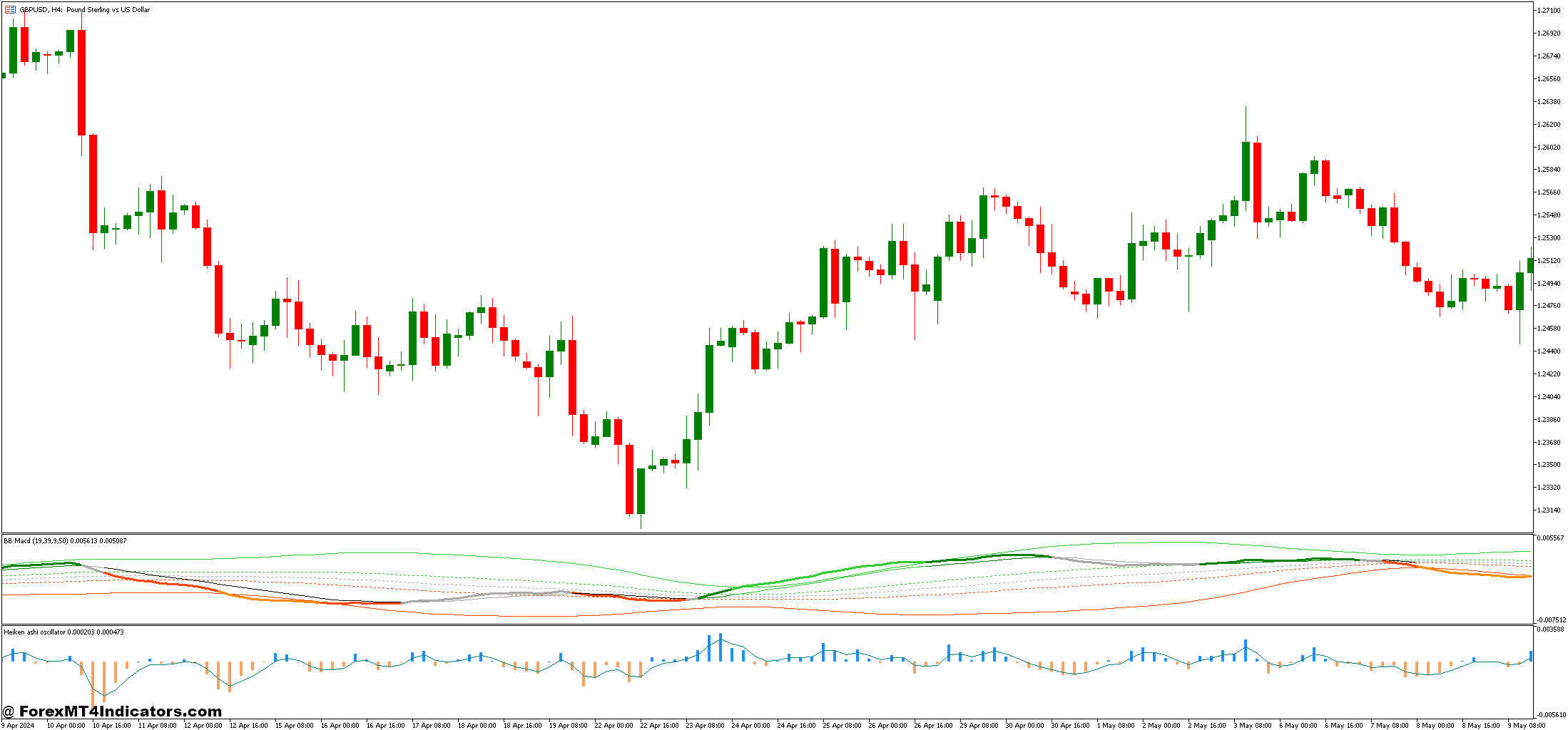 The Heiken Ashi Oscillator Indicator