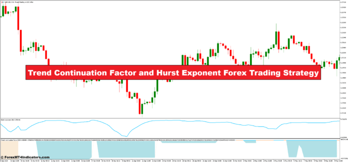 Trend Continuation Factor and Hurst Exponent Forex Trading Strategy