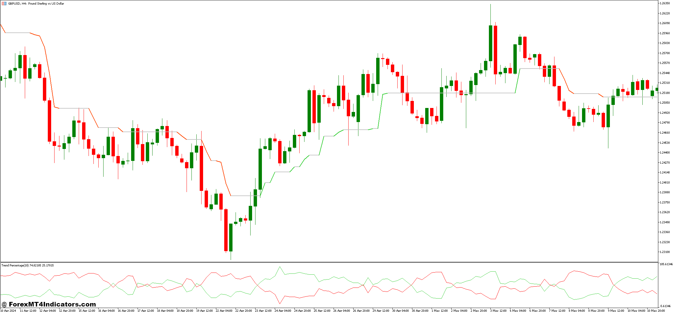 Trend Percentage Indicator
