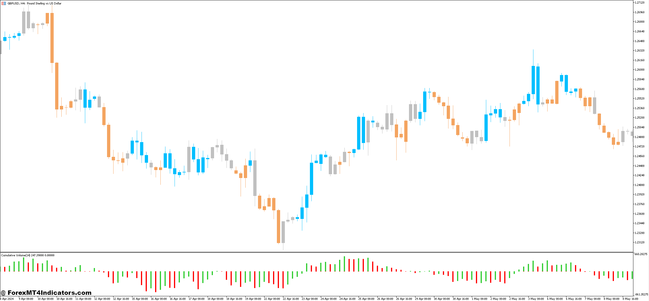 Zone Trade Indicator