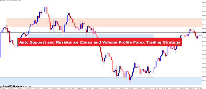 Auto Support and Resistance Zones and Volume Profile Forex Trading Strategy