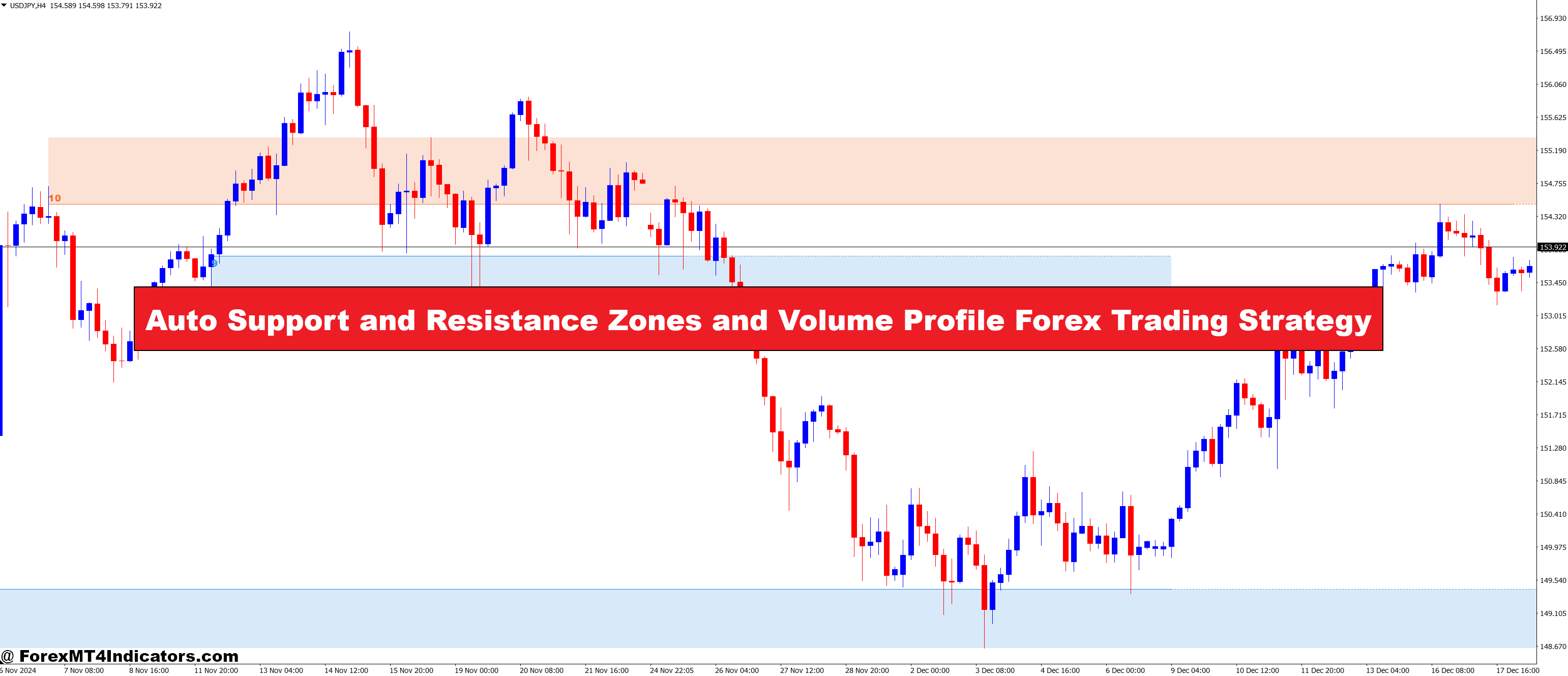 Auto Help & Resistance Zones and Quantity Profile Foreign exchange Buying and selling Technique