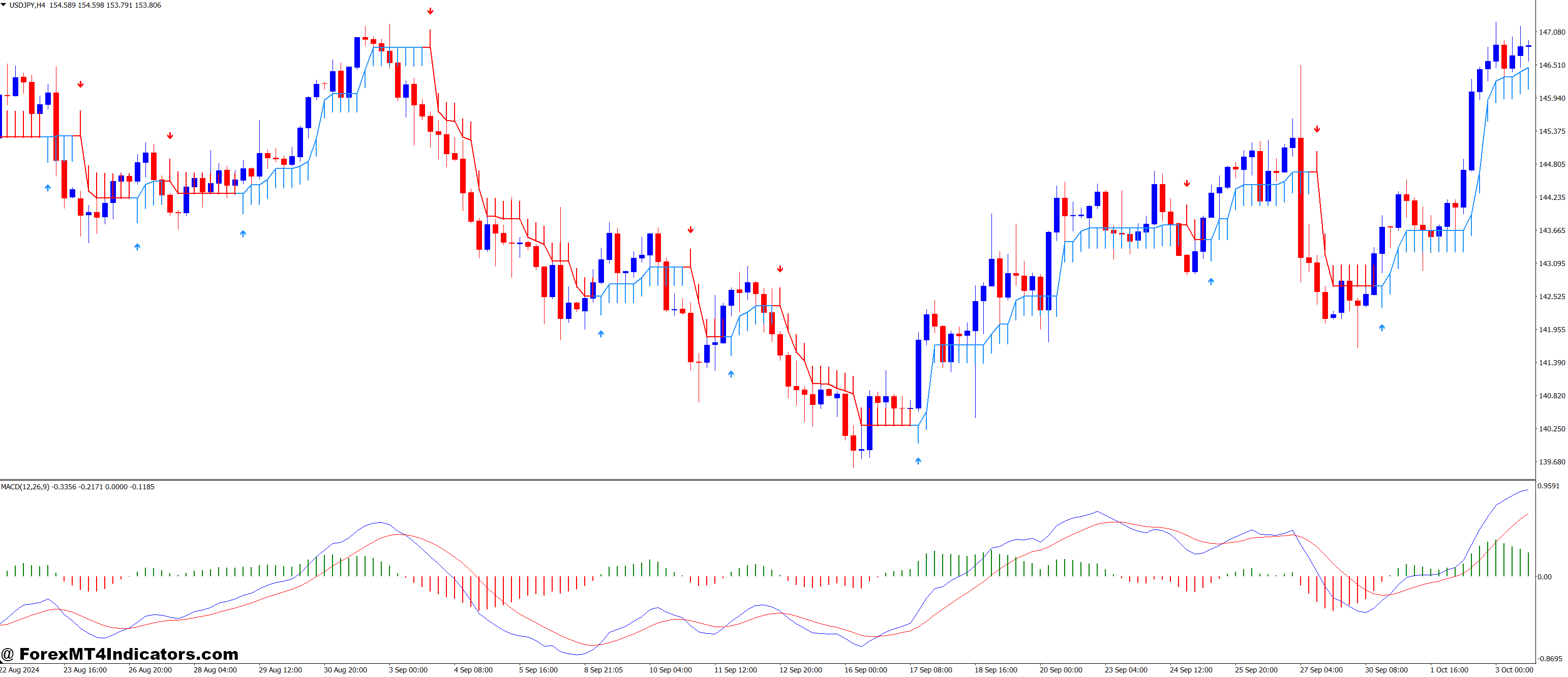 Combining MACD and Half Trend Analysis