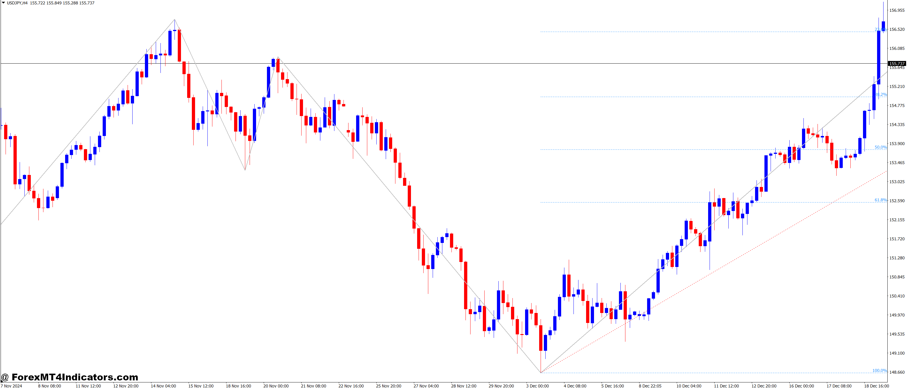 Elliott Wave Count and Fibonacci Retracement Forex Trading