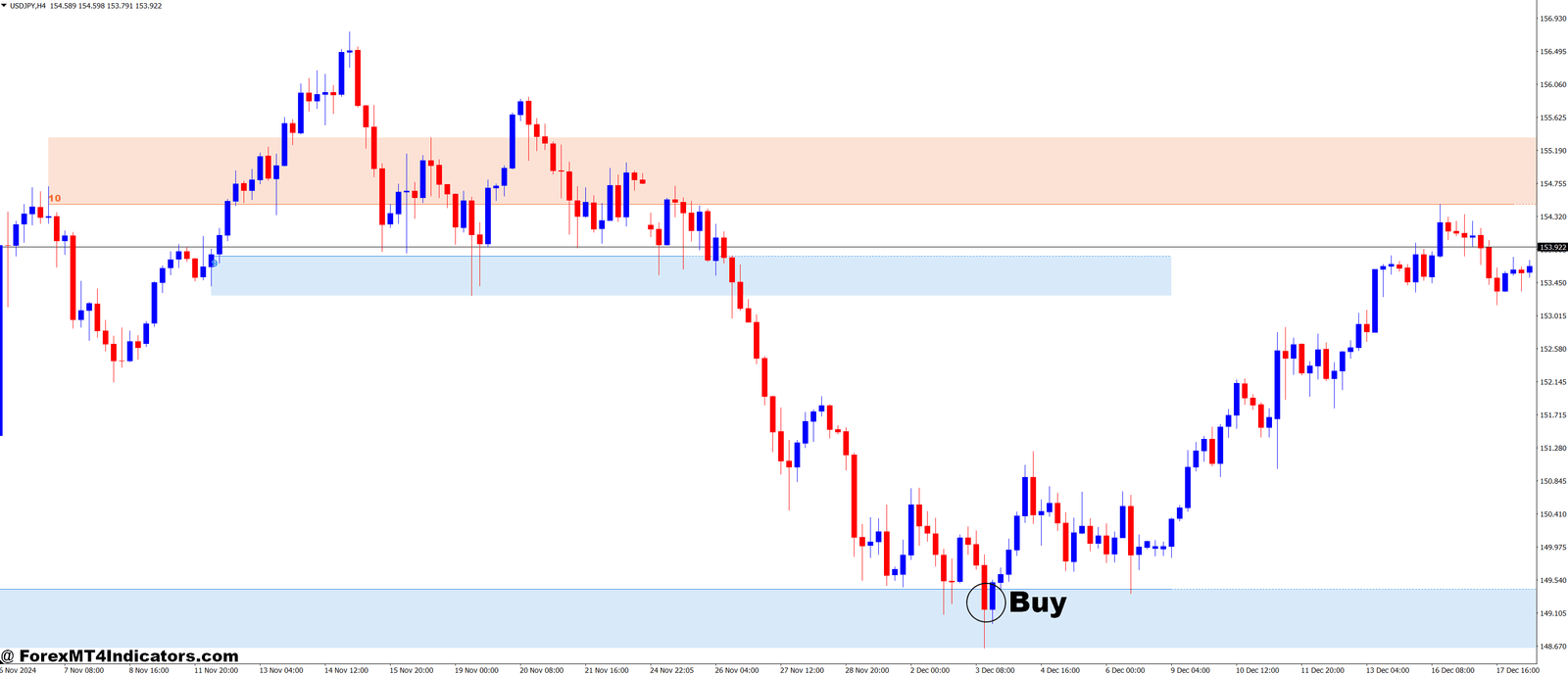 How to Trade with Auto Support & Resistance Zones and Volume Profile Forex Trading Strategy - Buy Entry