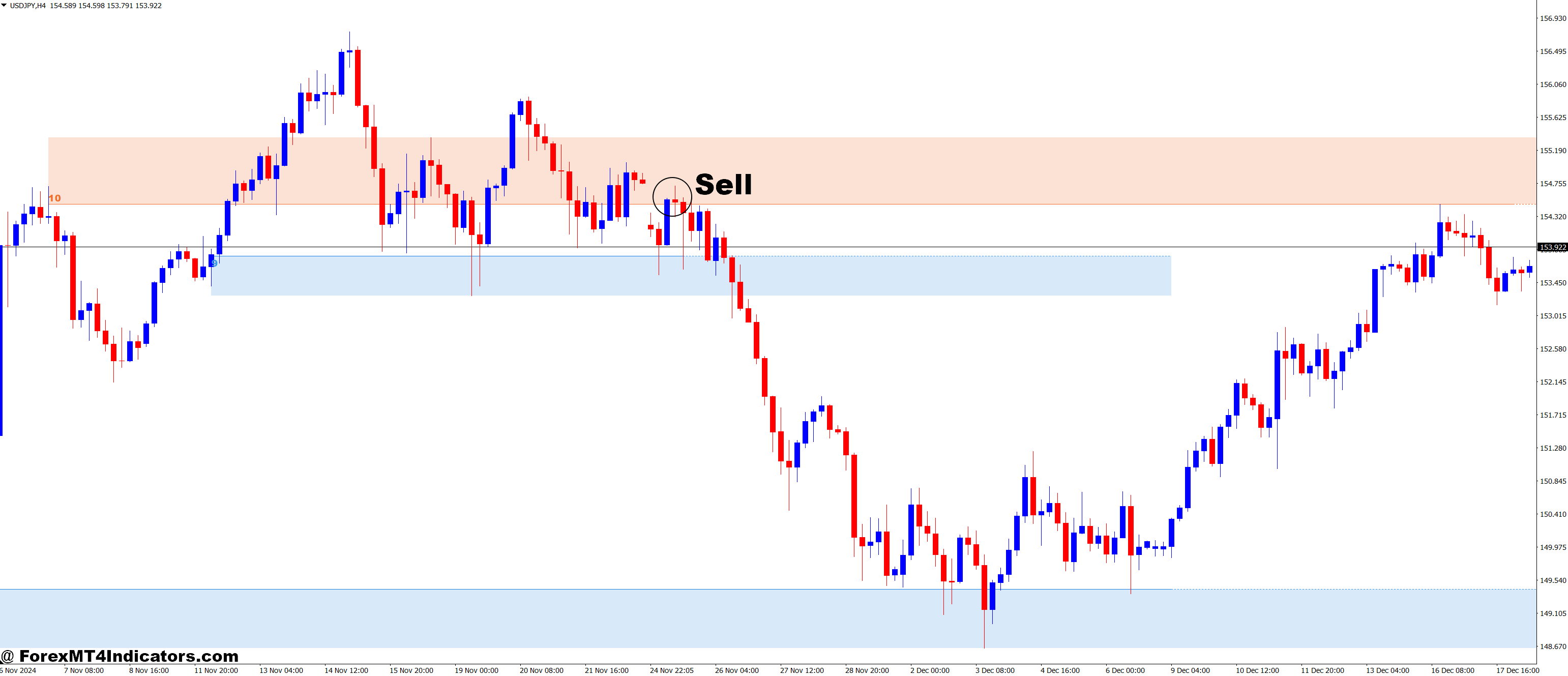 How to Trade with Auto Support & Resistance Zones and Volume Profile Forex Trading Strategy - Sell Entry