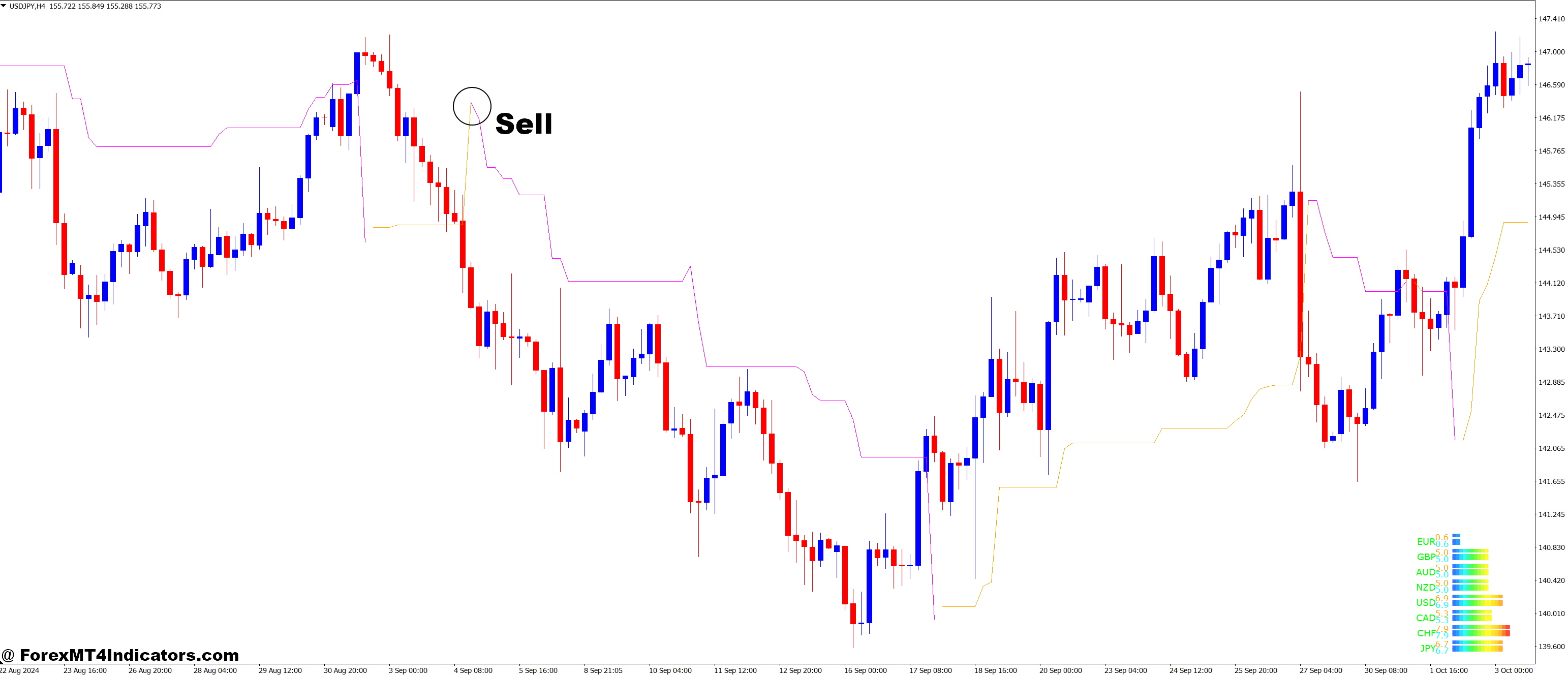 How to Trade with Currency Power Meter and Chandelier Exit Forex Trading Strategy - Sell Entry