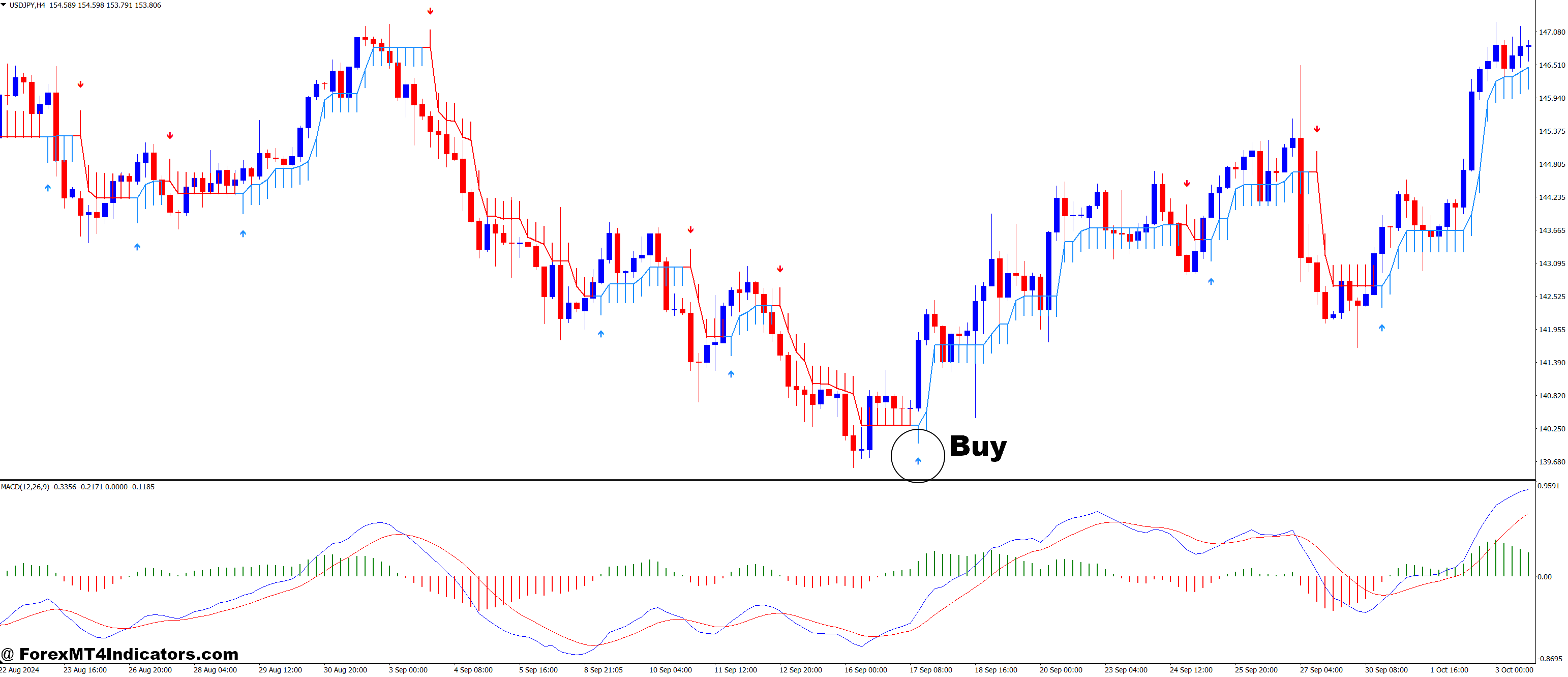 How to Trade with MACD 2 Line and Half Trend Buy Sell Forex Trading Strategy - Buy Entry