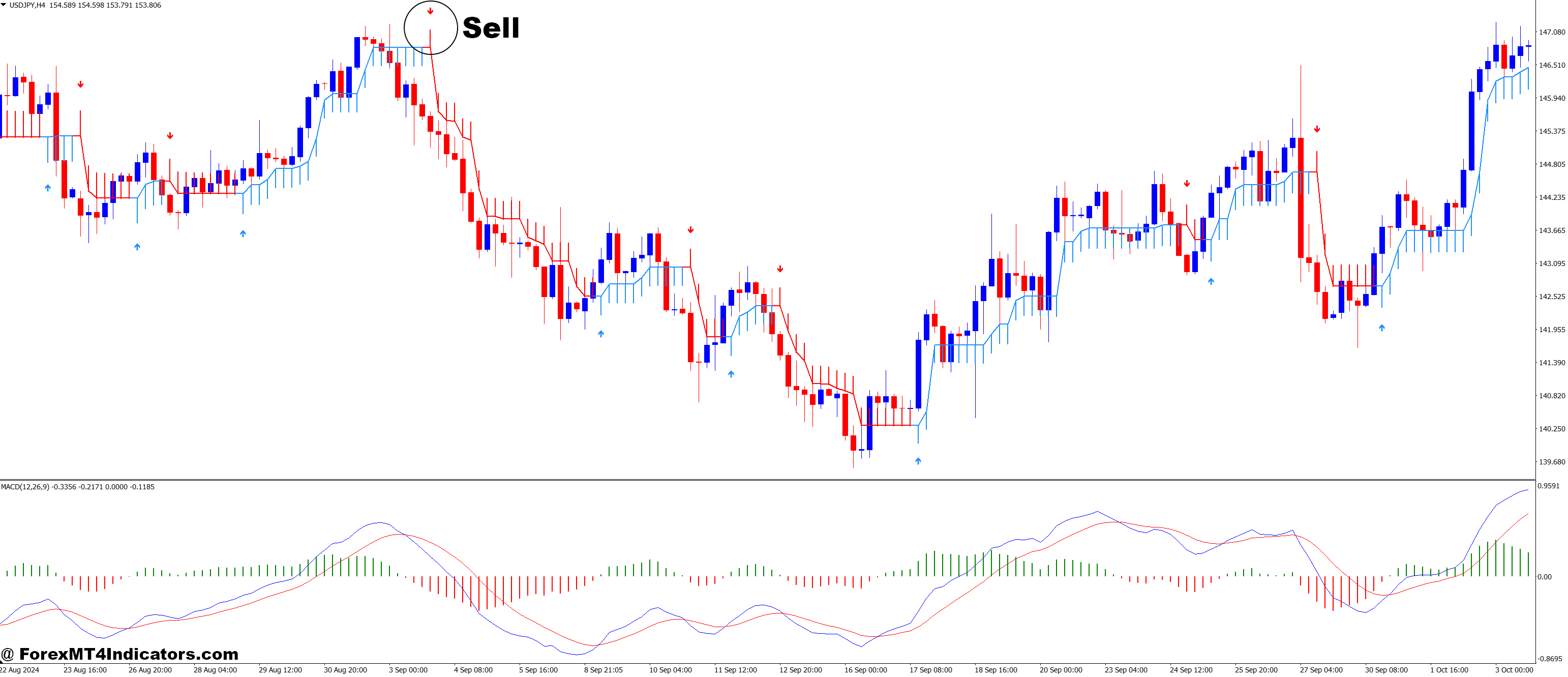 How to Trade with MACD 2 Line and Half Trend Buy Sell Forex Trading Strategy - Sell Entry