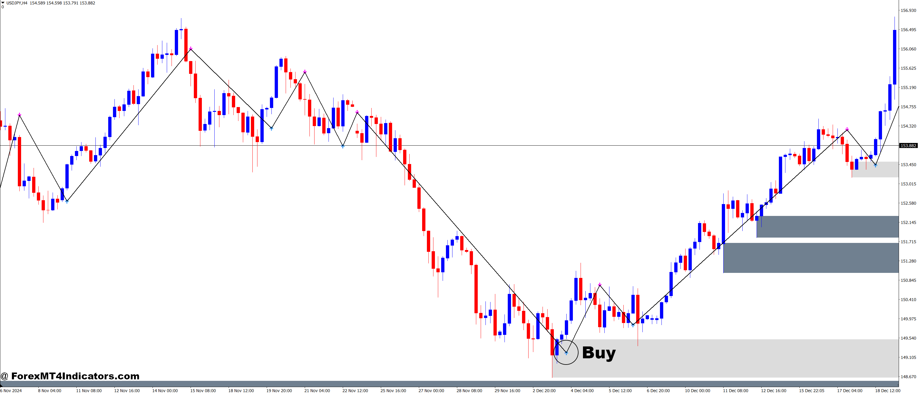 How to Trade with Supply and Demand Zones and Trend Signal Version Forex Trading Strategy - Buy Entry