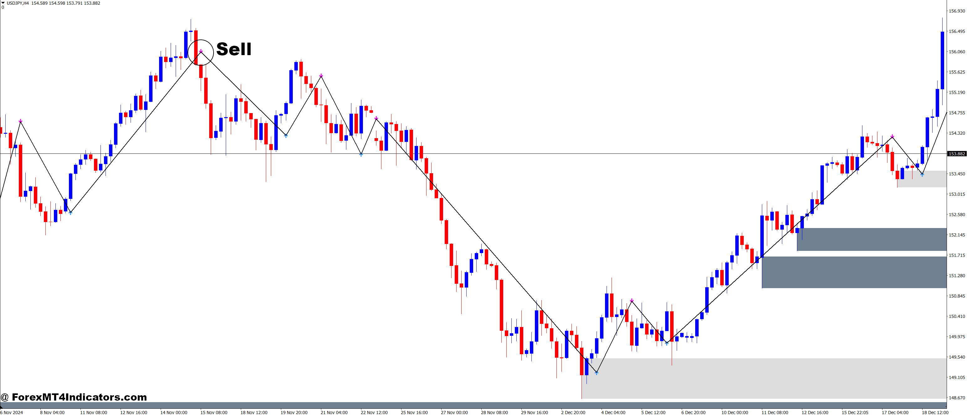 How to Trade with Supply and Demand Zones and Trend Signal Version Forex Trading Strategy - Sell Entry