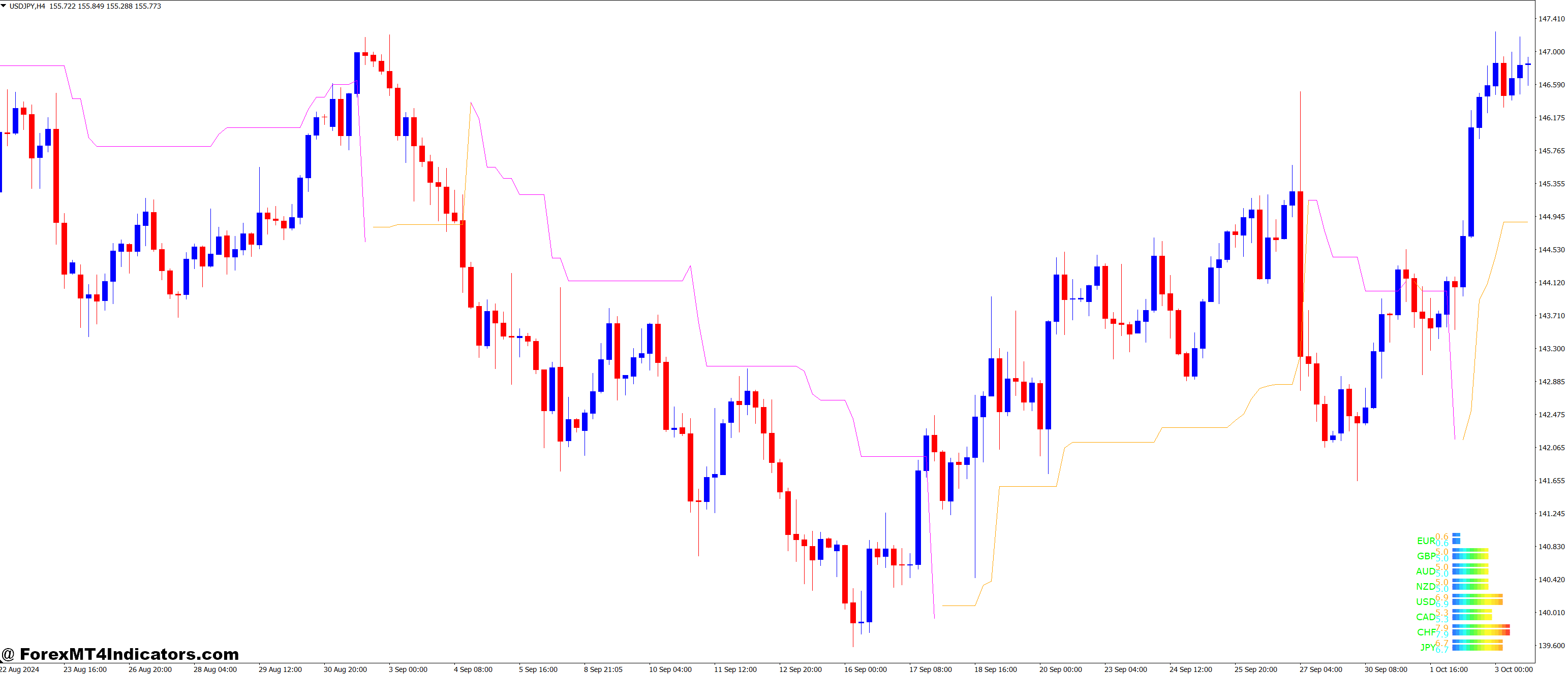 Mastering the Chandelier Exit Indicator