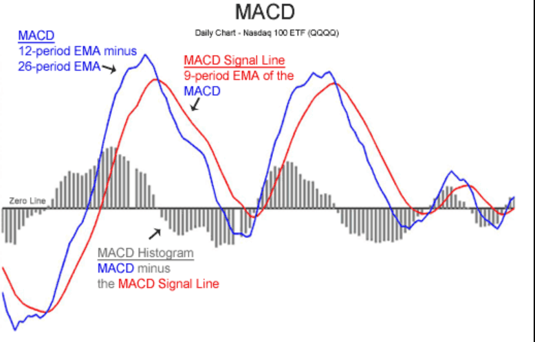 Moving Average Convergence Divergence