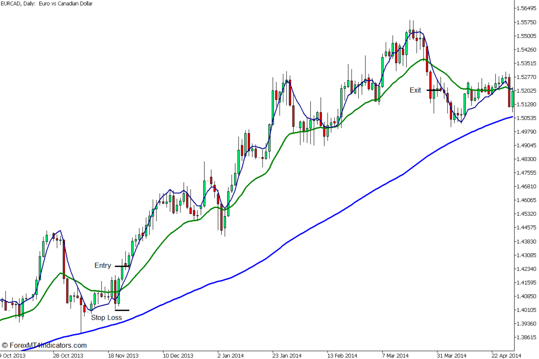 Moving Average Crossover Strategy