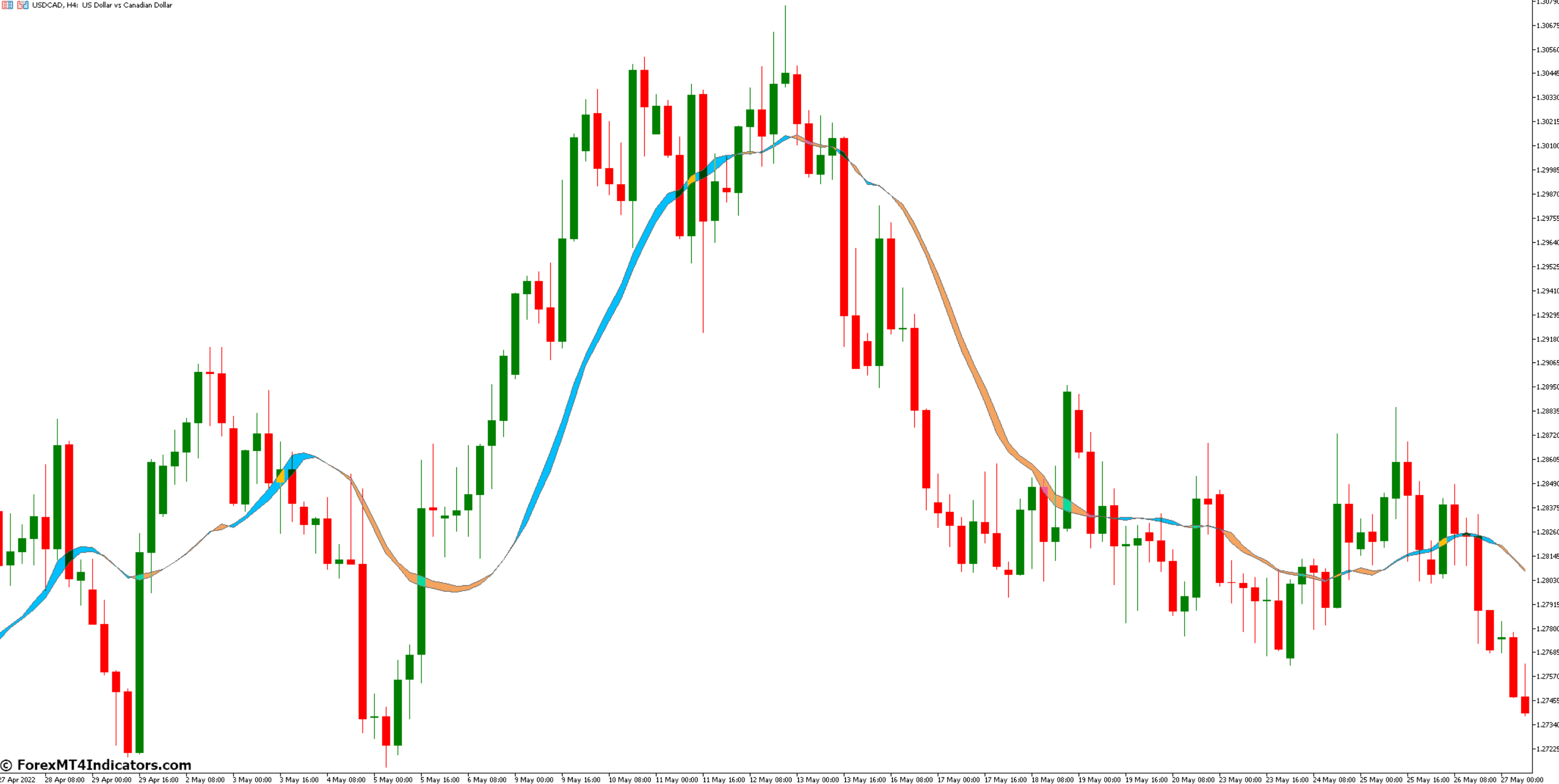 Moving Average Ribbon Strategy