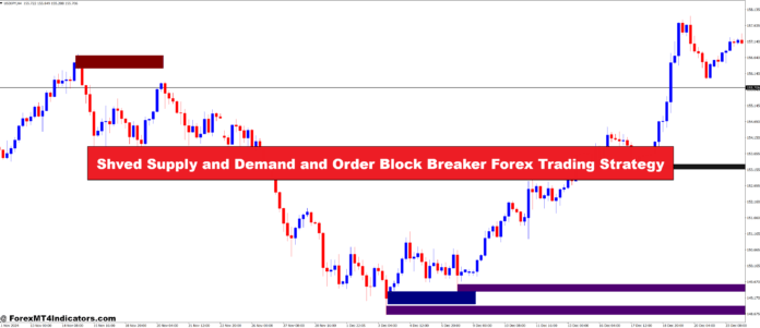 Shved Supply and Demand and Order Block Breaker Forex Trading Strategy