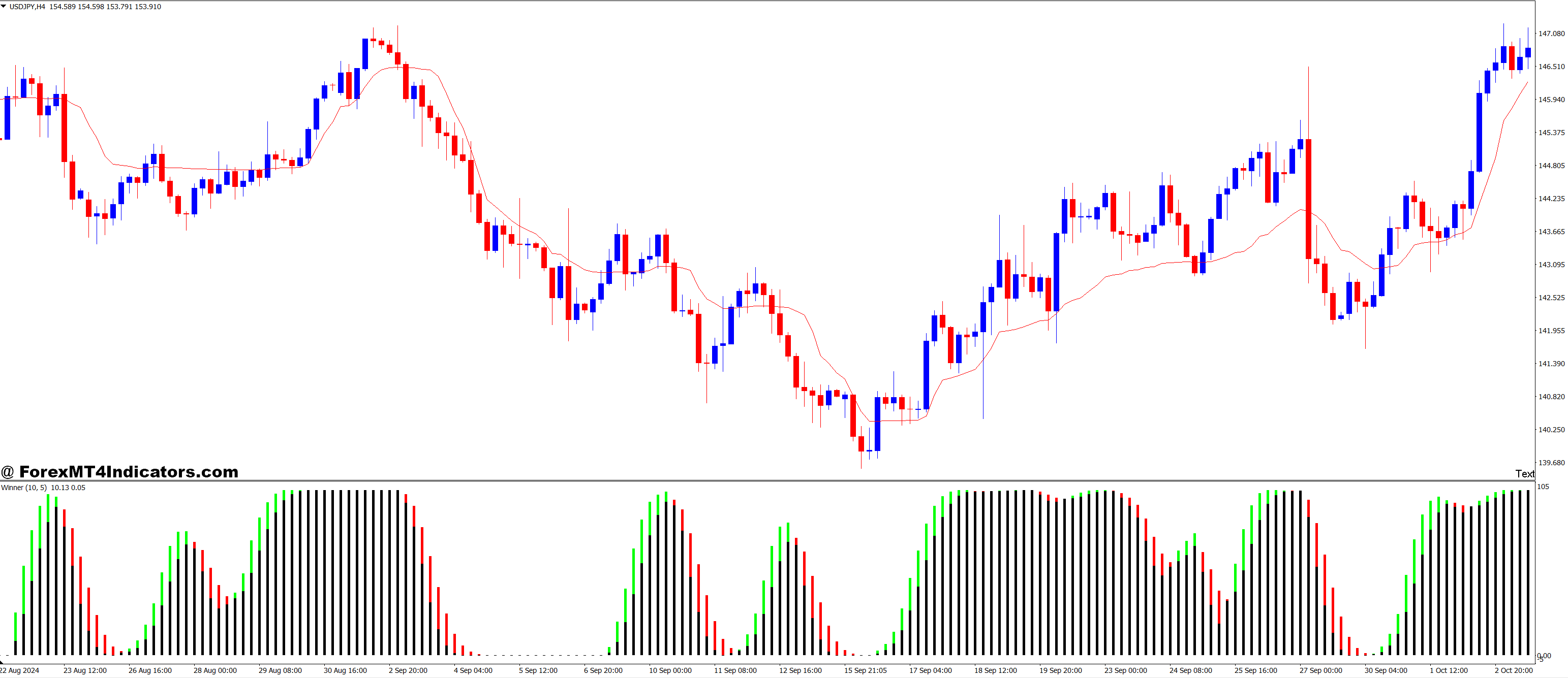 Technical Analysis Using KAMA Parameters