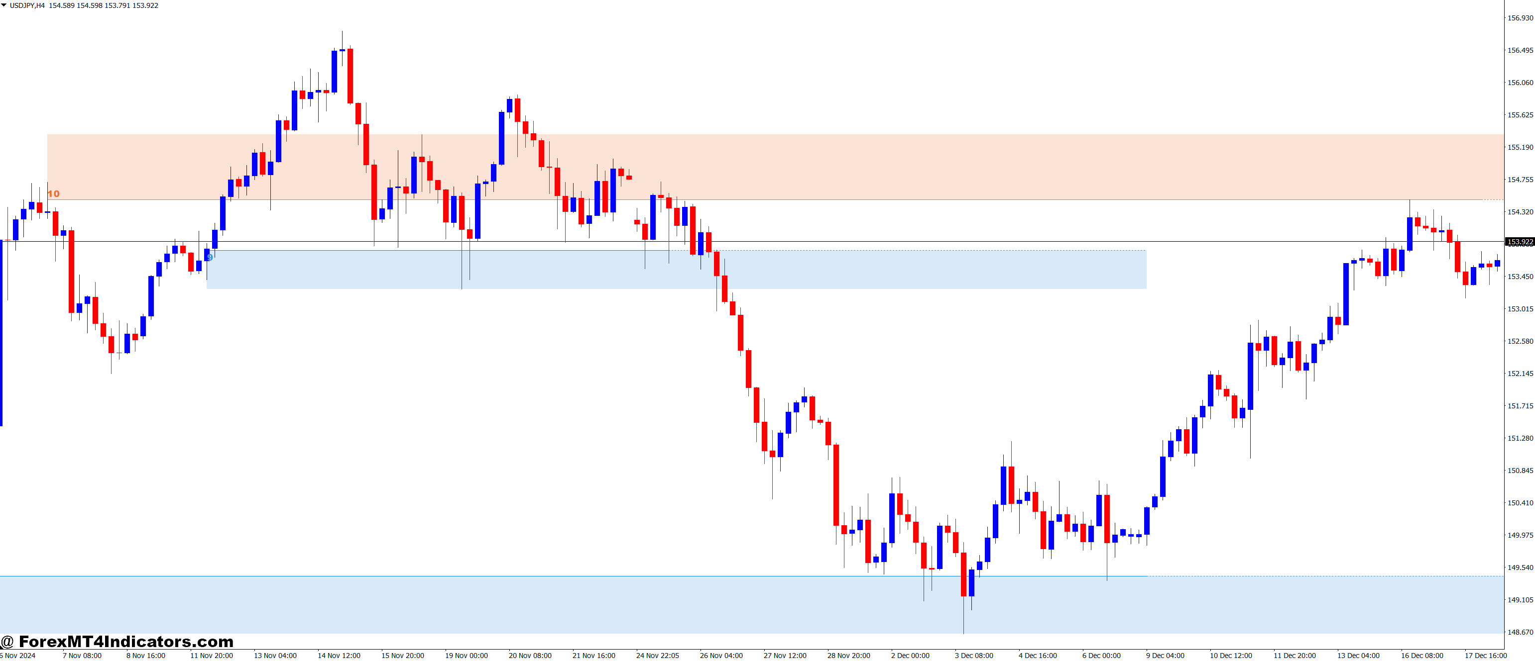 Trading with High Volume Node Retracements