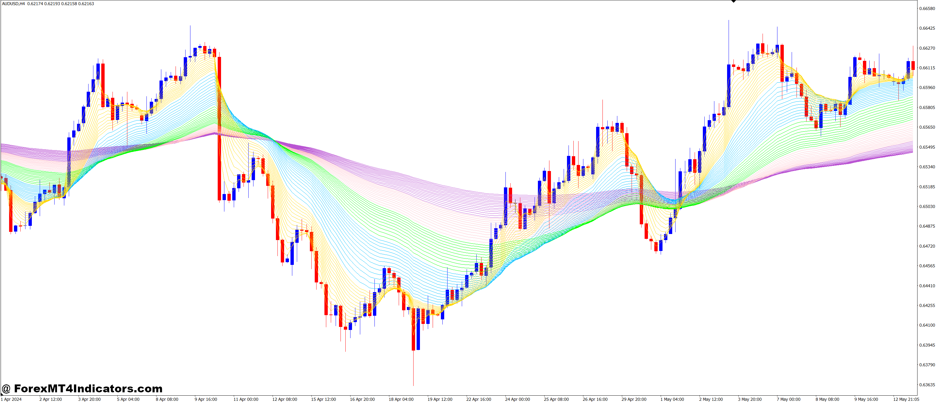 Rainbow Multiple Moving Average MT4 Indicator 1 A Game-Changer for Your Trading Strategy