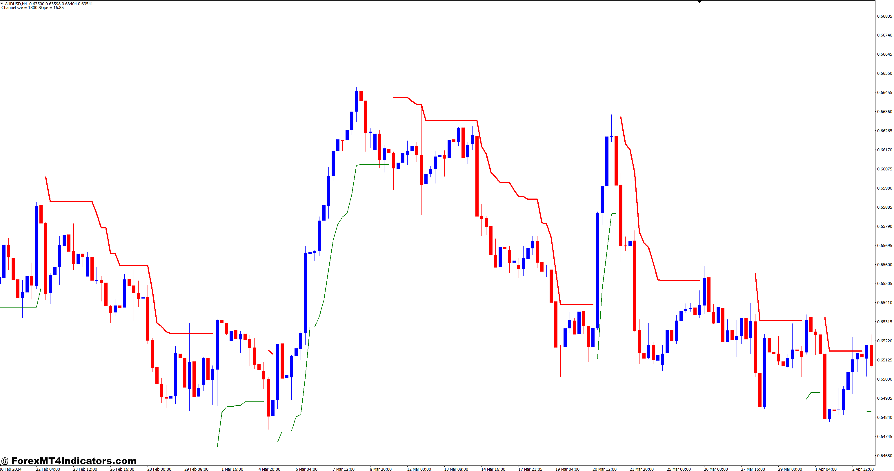 Advanced Channel Trading Techniques