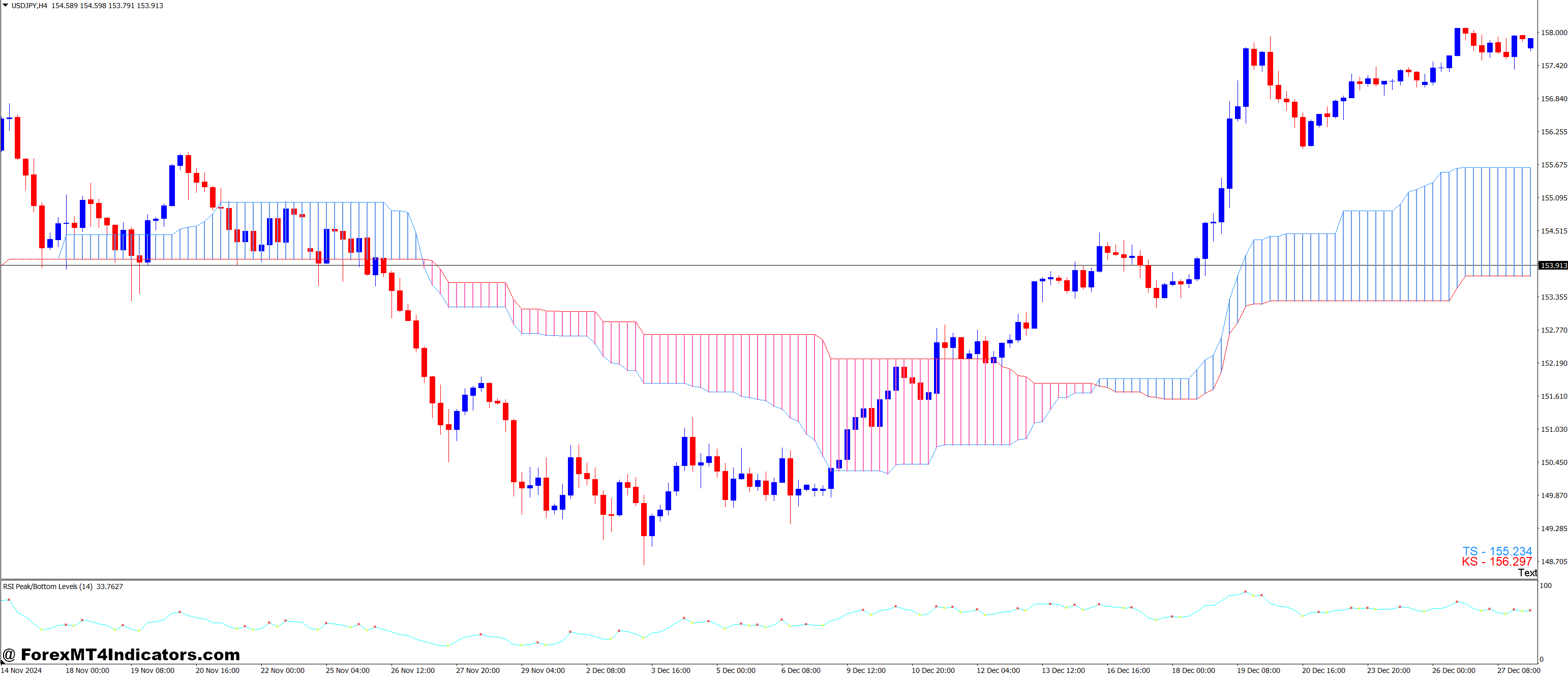 Advanced RSI Trading Techniques